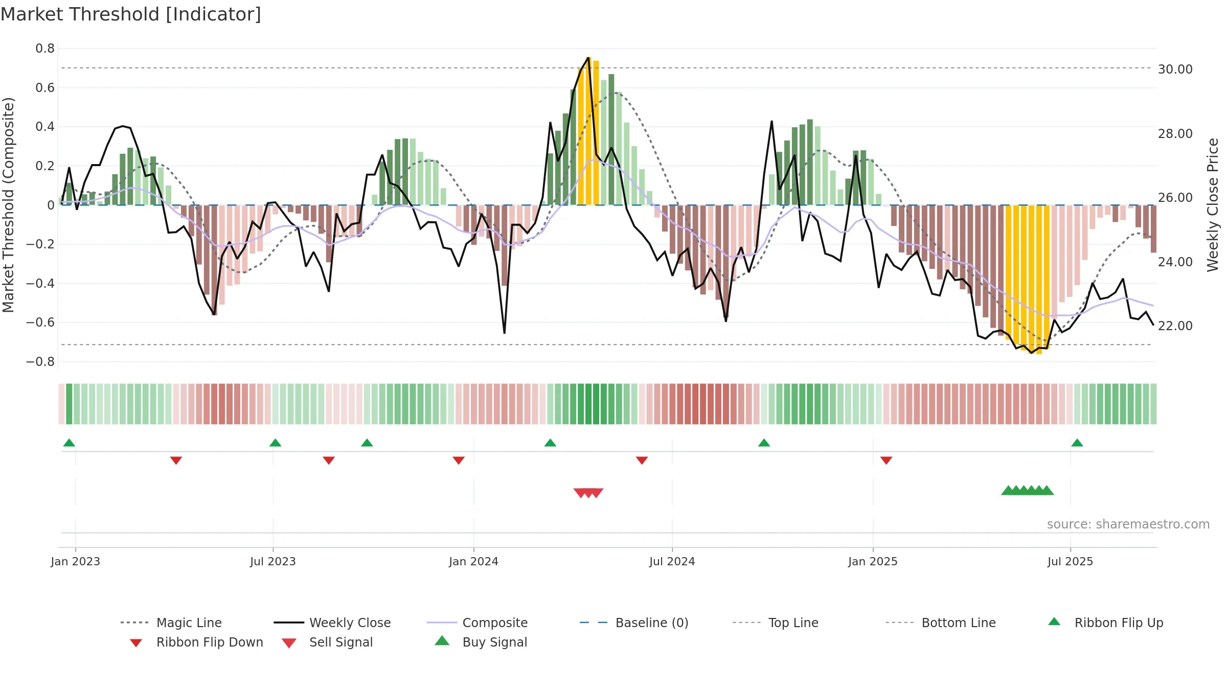 600529 weekly Market Threshold chart, closing 2025-09-15.