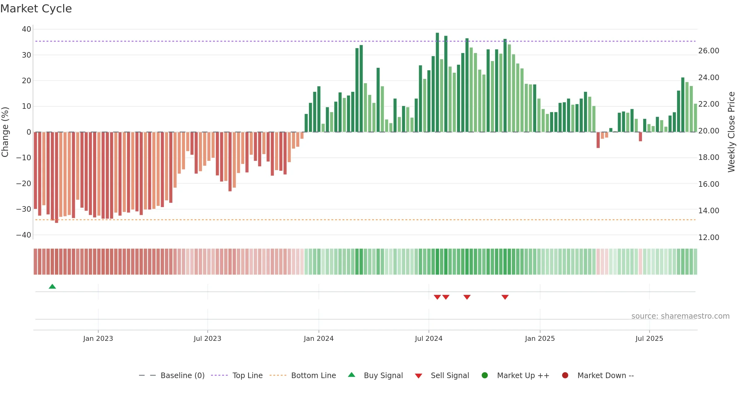 8011 weekly Market Cycle chart, closing 2025-09-15.