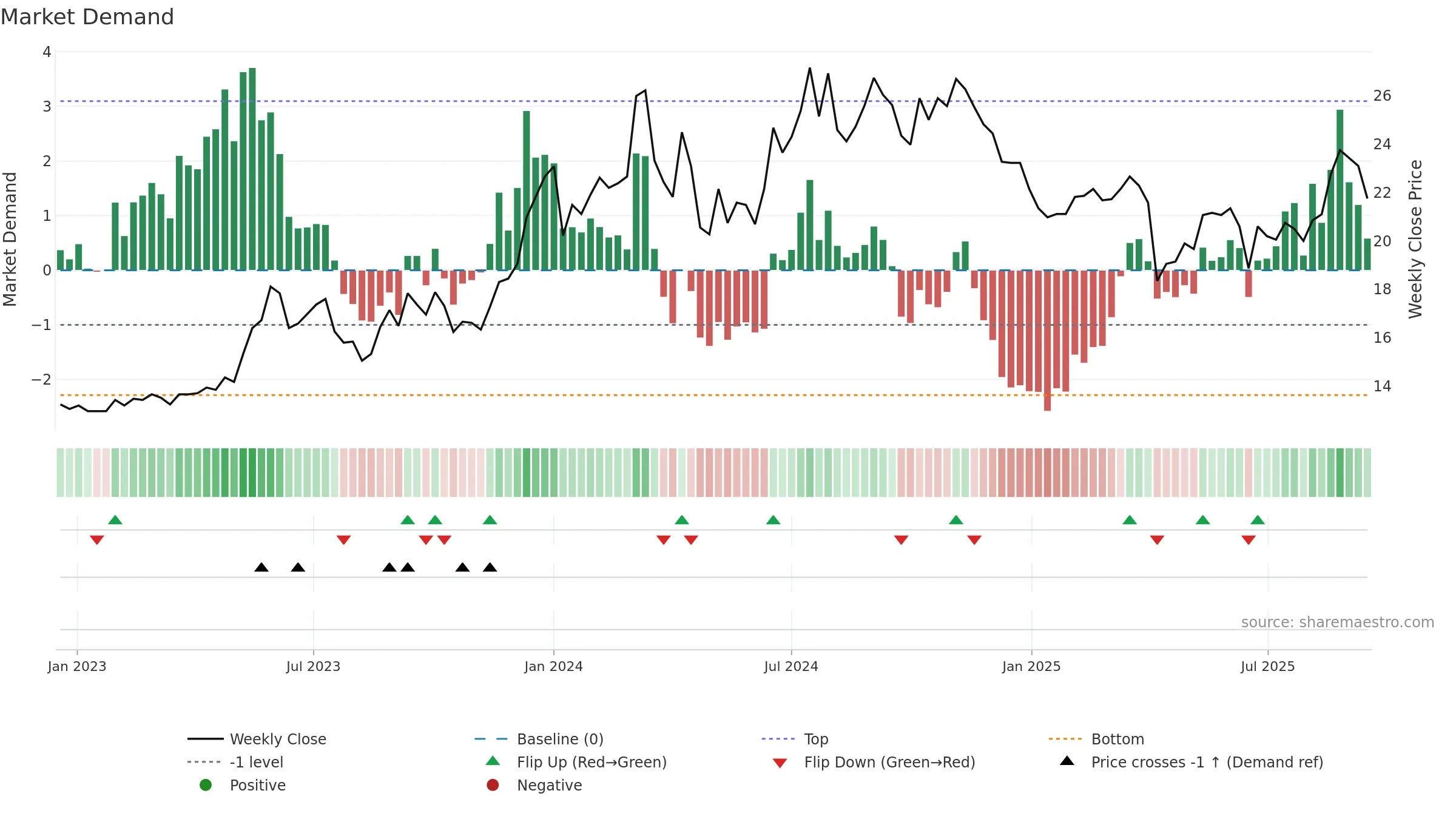 8011 weekly Market Demand chart, closing 2025-09-15.