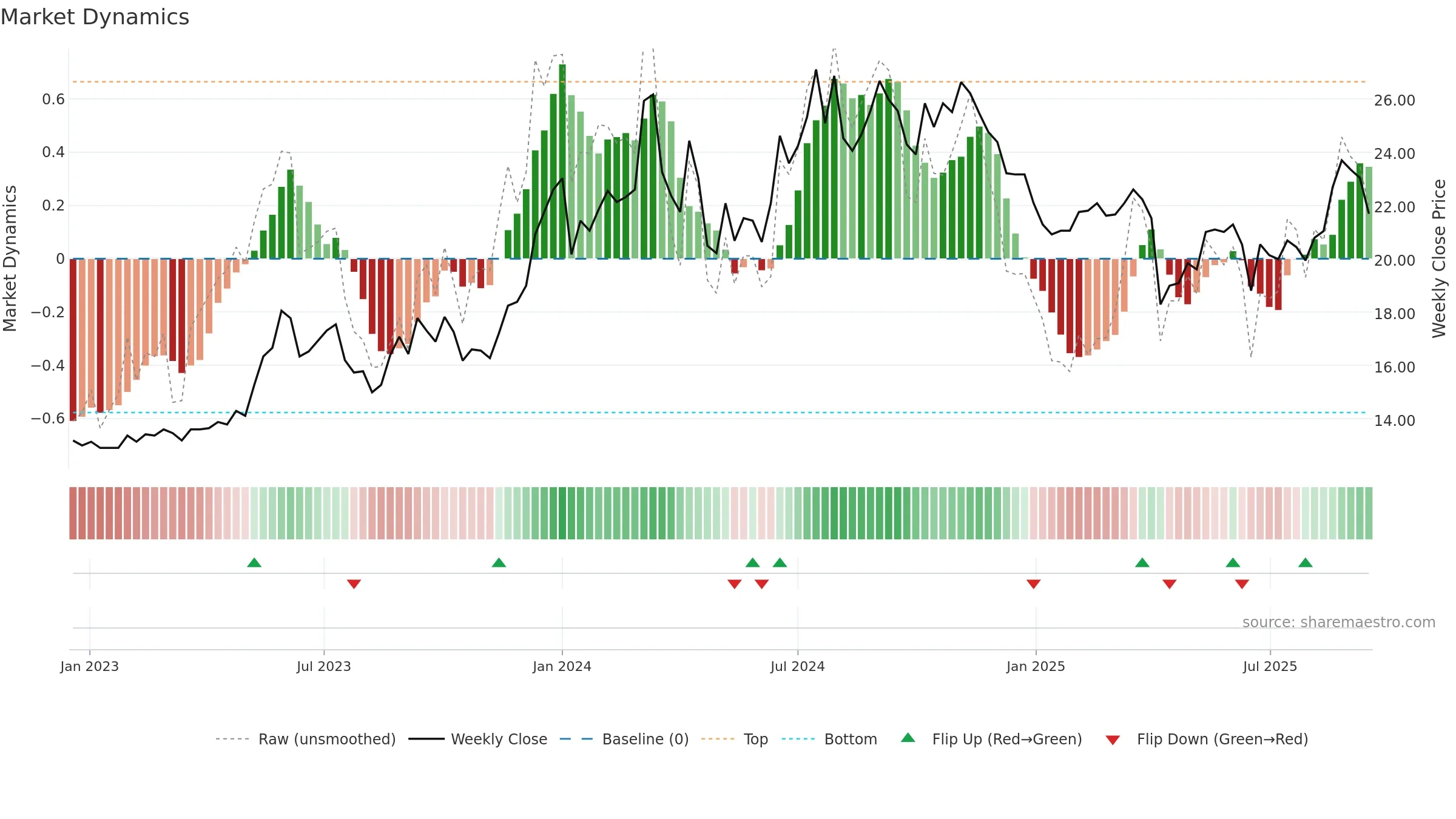 8011 weekly Market Dynamics chart, closing 2025-09-15.