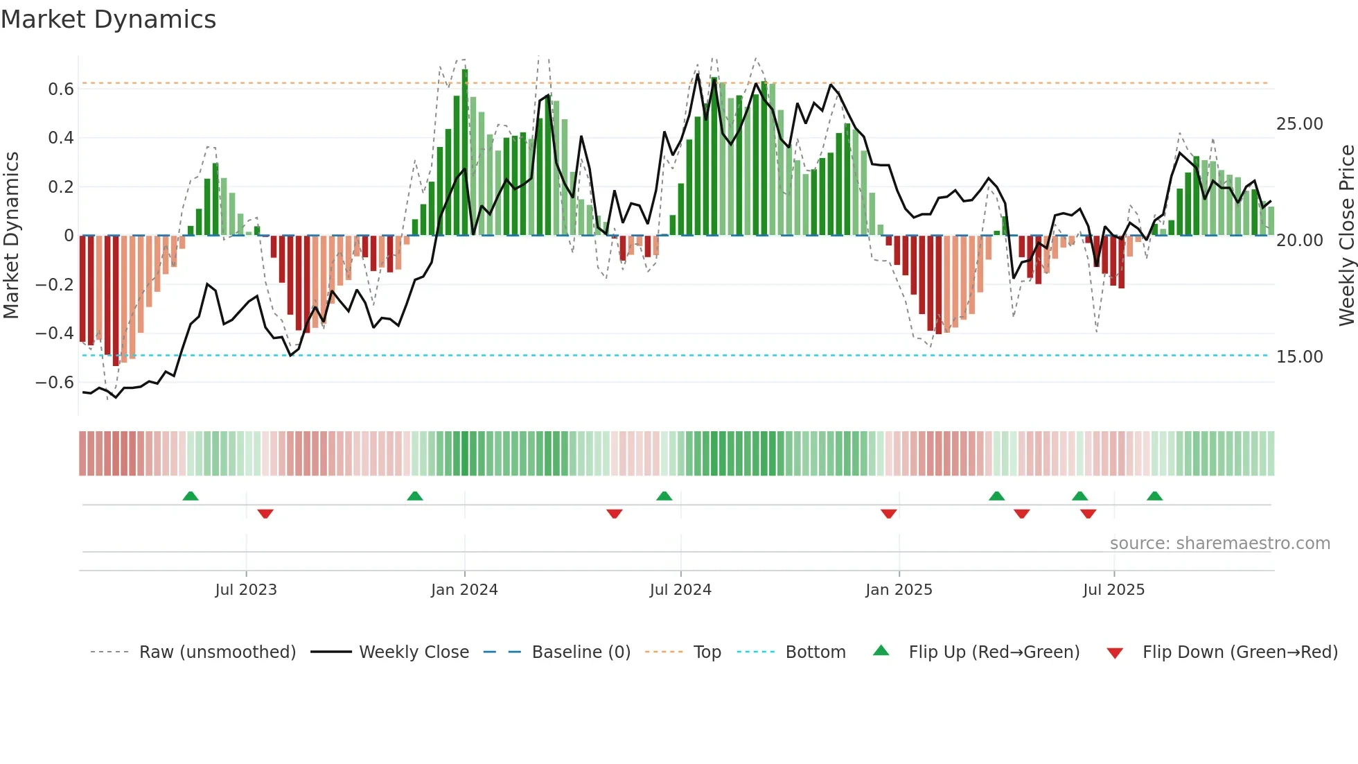 8011 weekly Market Dynamics chart