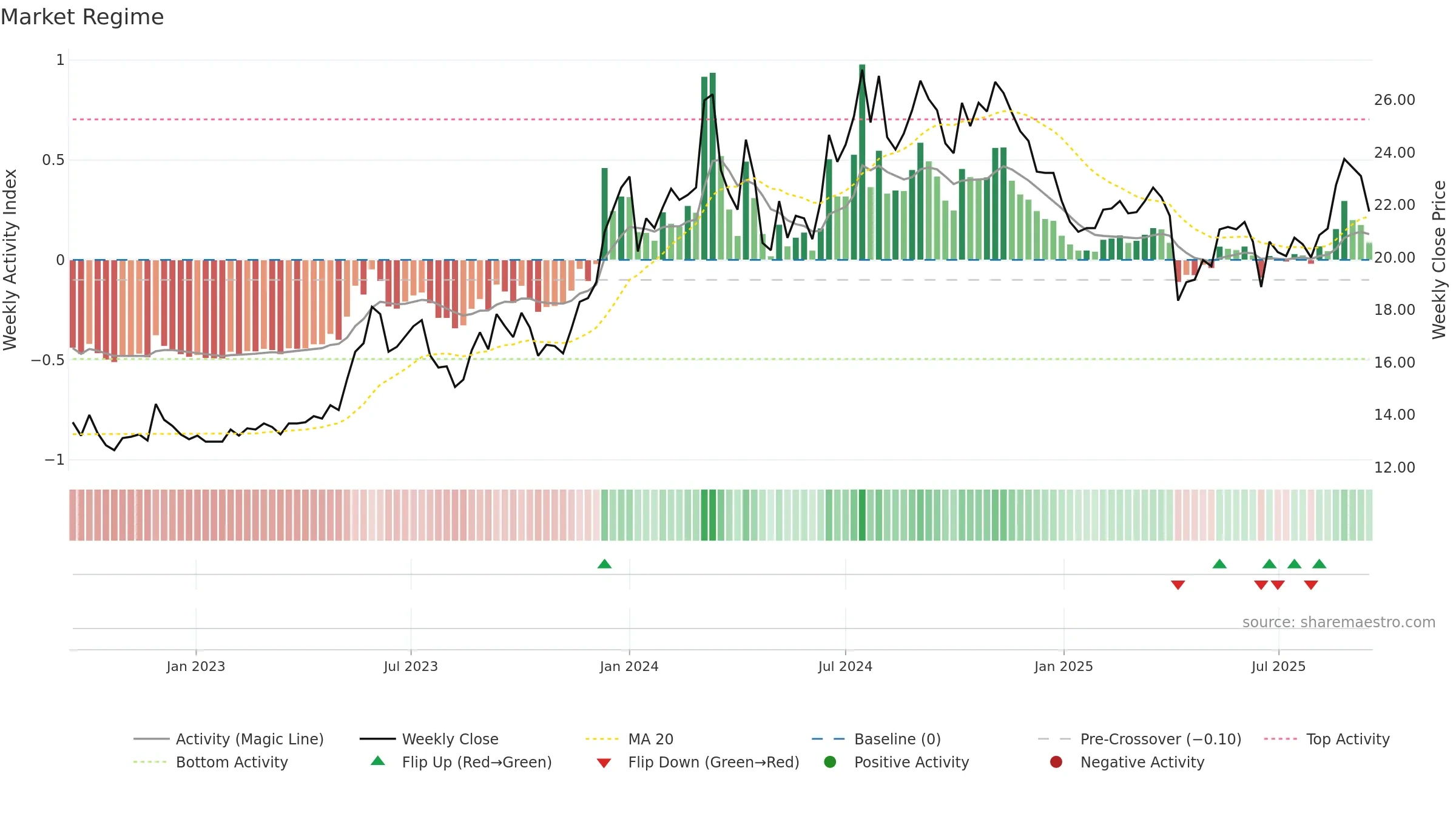 8011 weekly Market Snapshot chart, closing 2025-09-15.