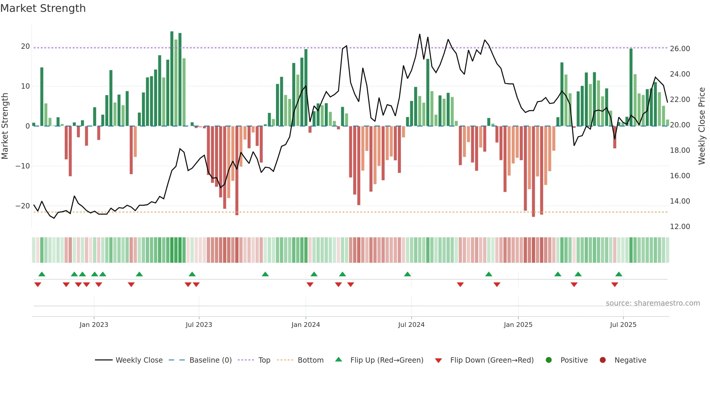 8011 weekly Market Strength chart, closing 2025-09-15.
