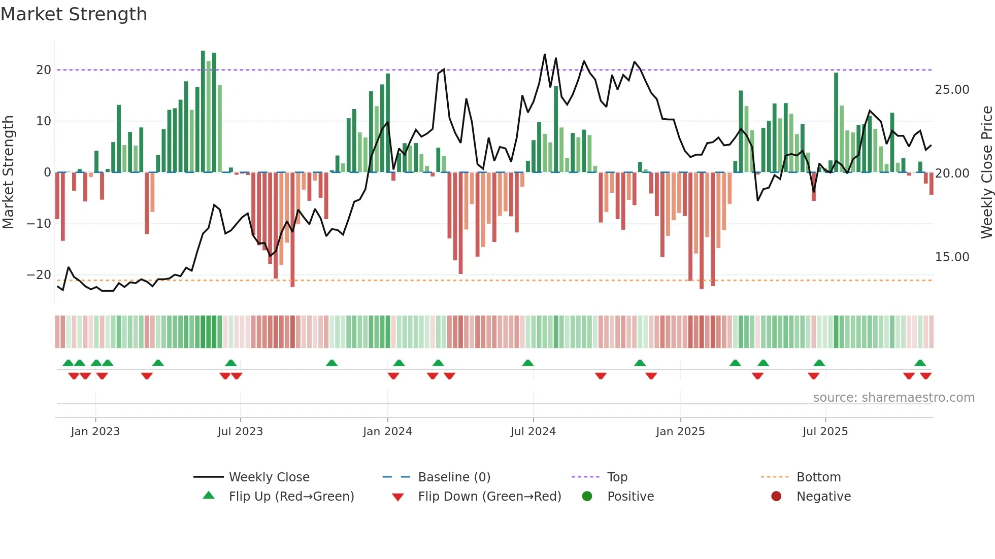8011 weekly Market Strength chart