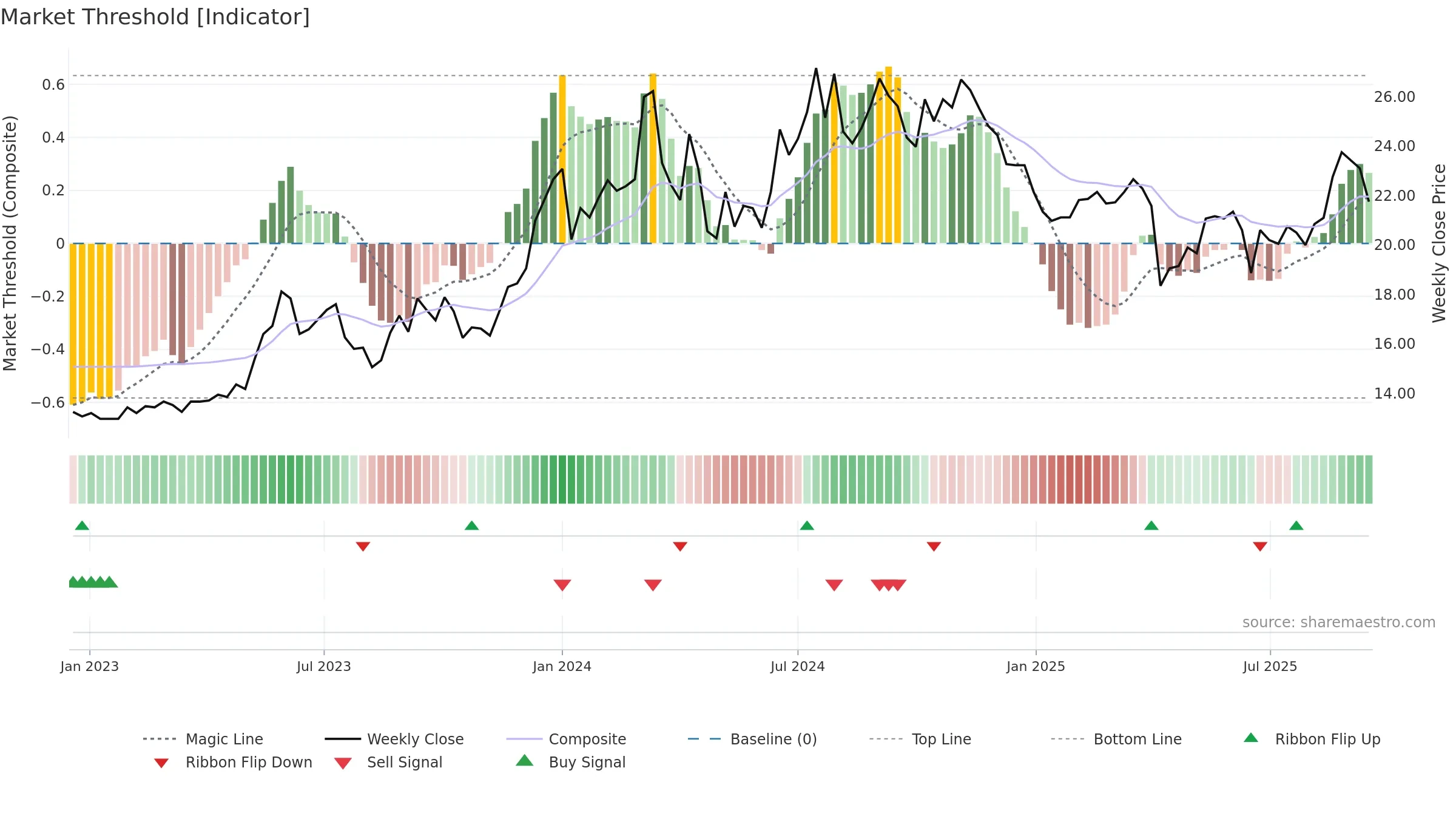 8011 weekly Market Threshold chart, closing 2025-09-15.