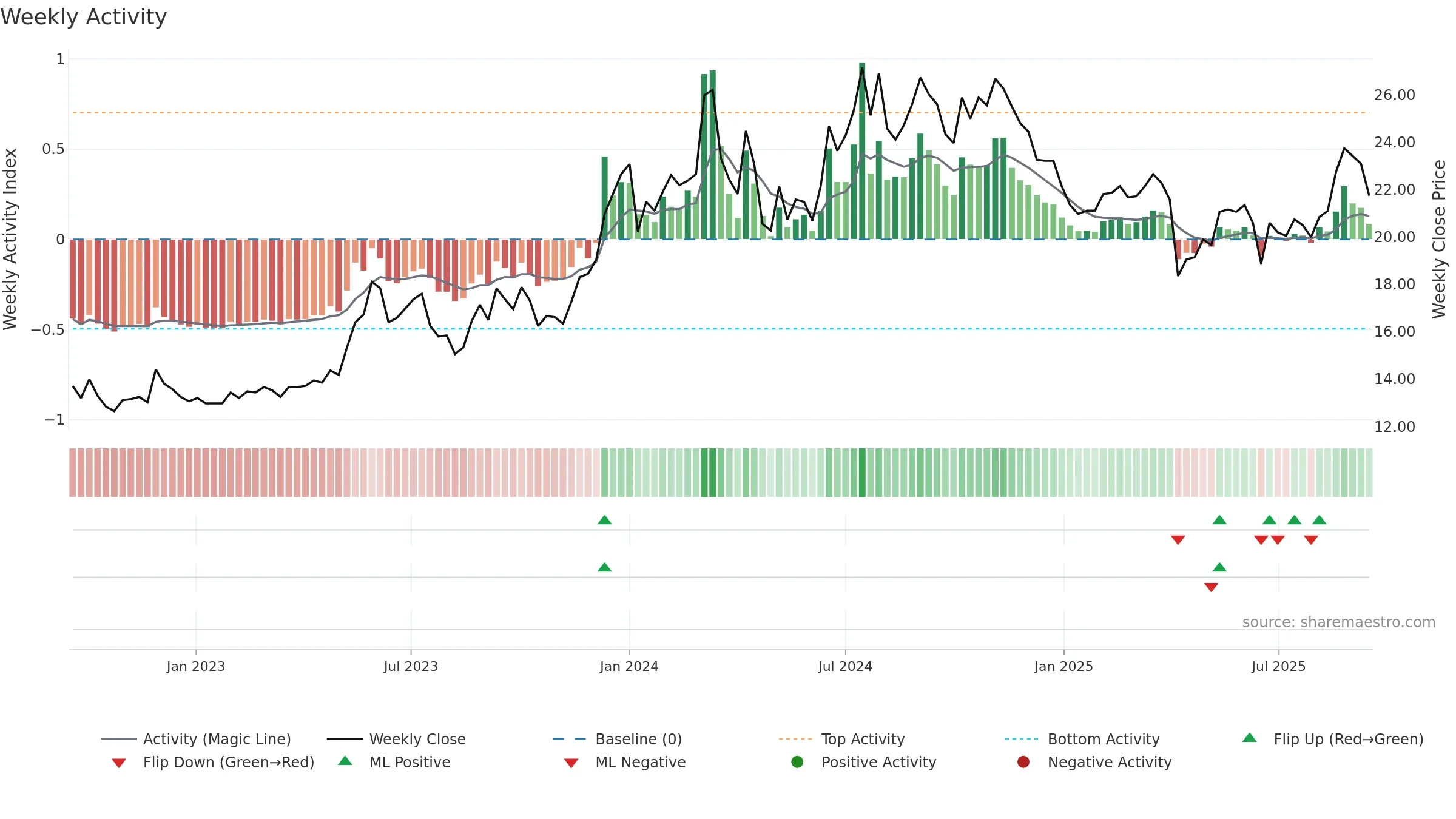 8011 weekly Activity chart, closing 2025-09-15.