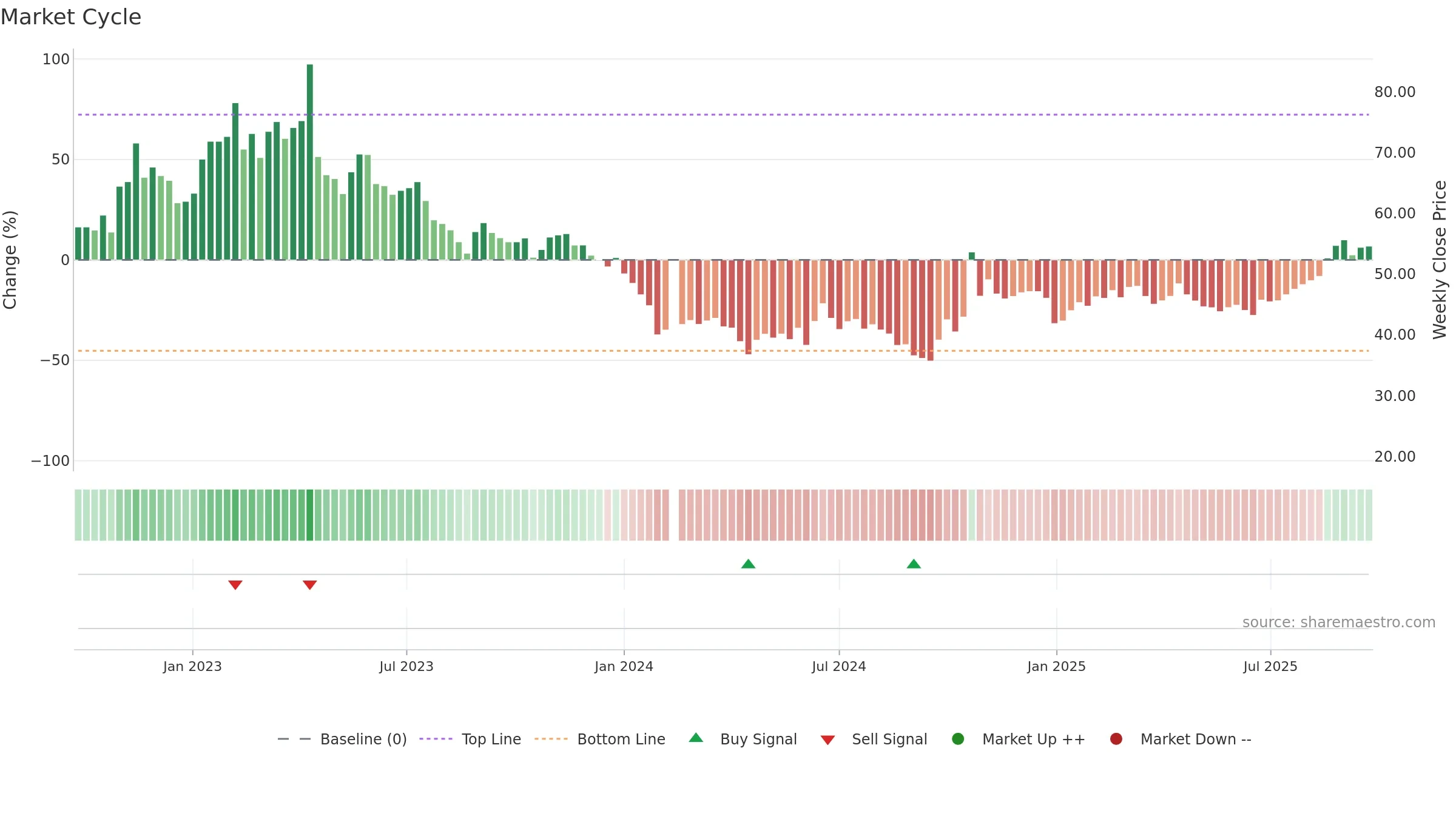 688045 weekly Market Cycle chart, closing 2025-09-22.