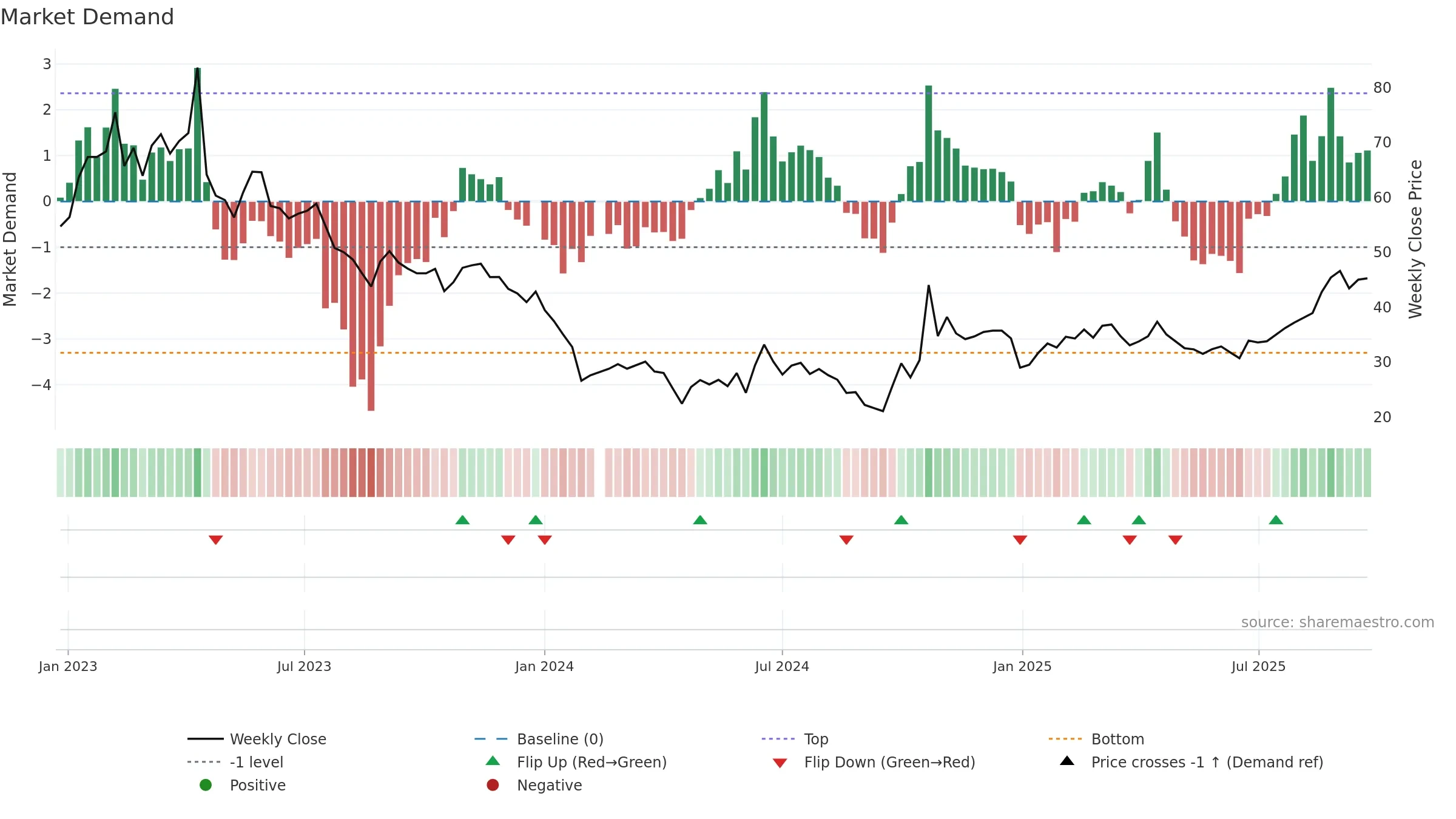 688045 weekly Market Demand chart, closing 2025-09-22.