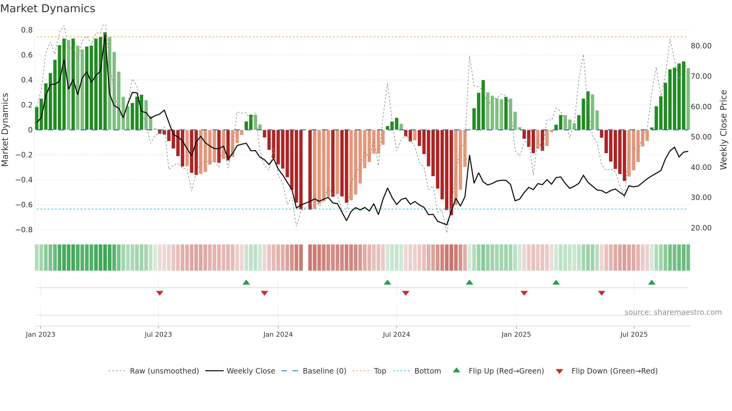 688045 weekly Market Dynamics chart, closing 2025-09-22.
