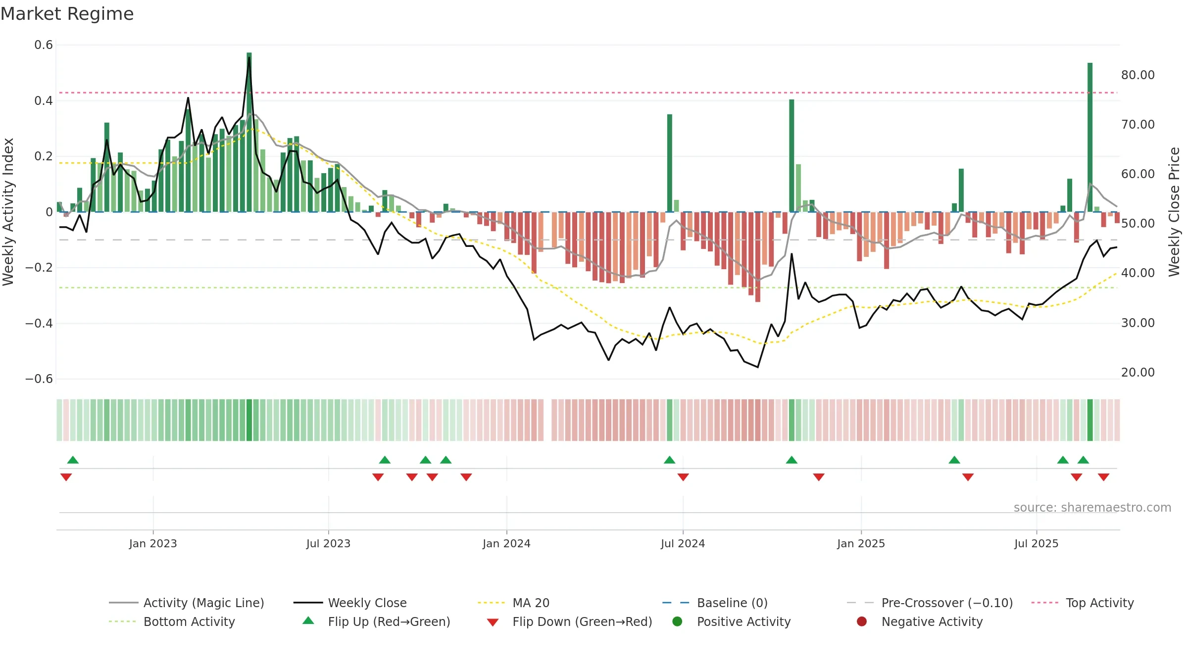 688045 weekly Market Snapshot chart, closing 2025-09-22.