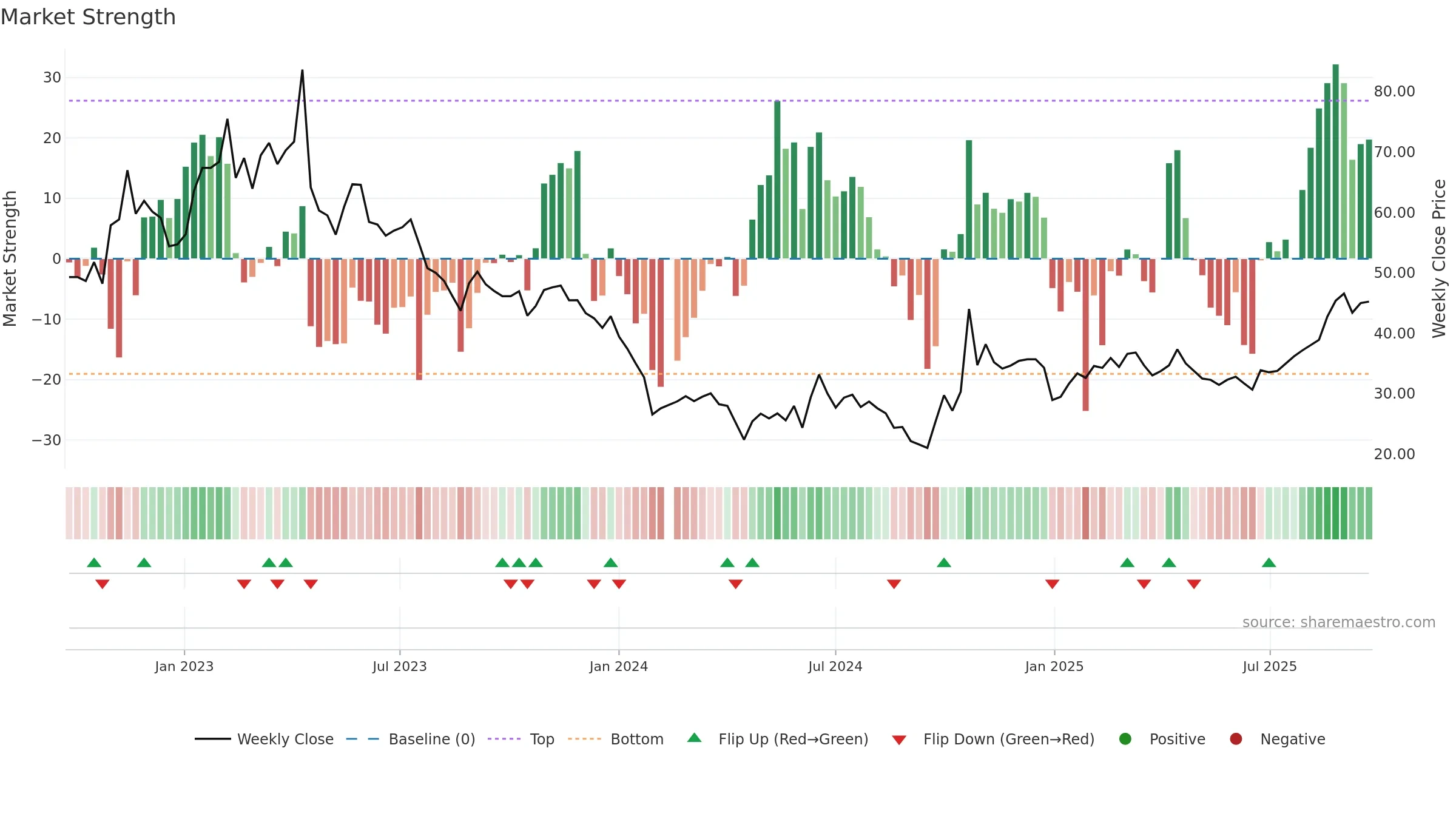 688045 weekly Market Strength chart, closing 2025-09-22.