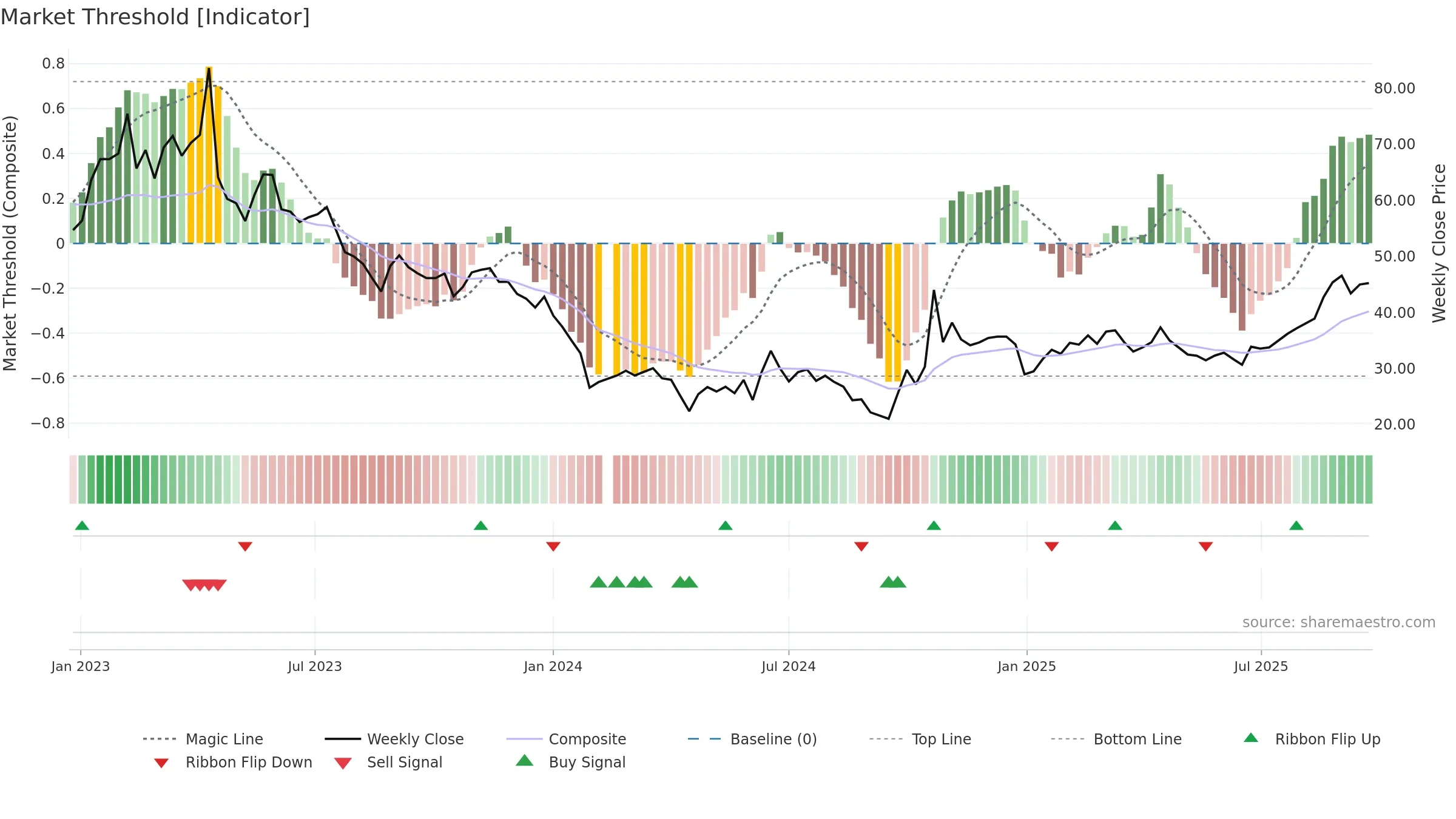 688045 weekly Market Threshold chart, closing 2025-09-22.