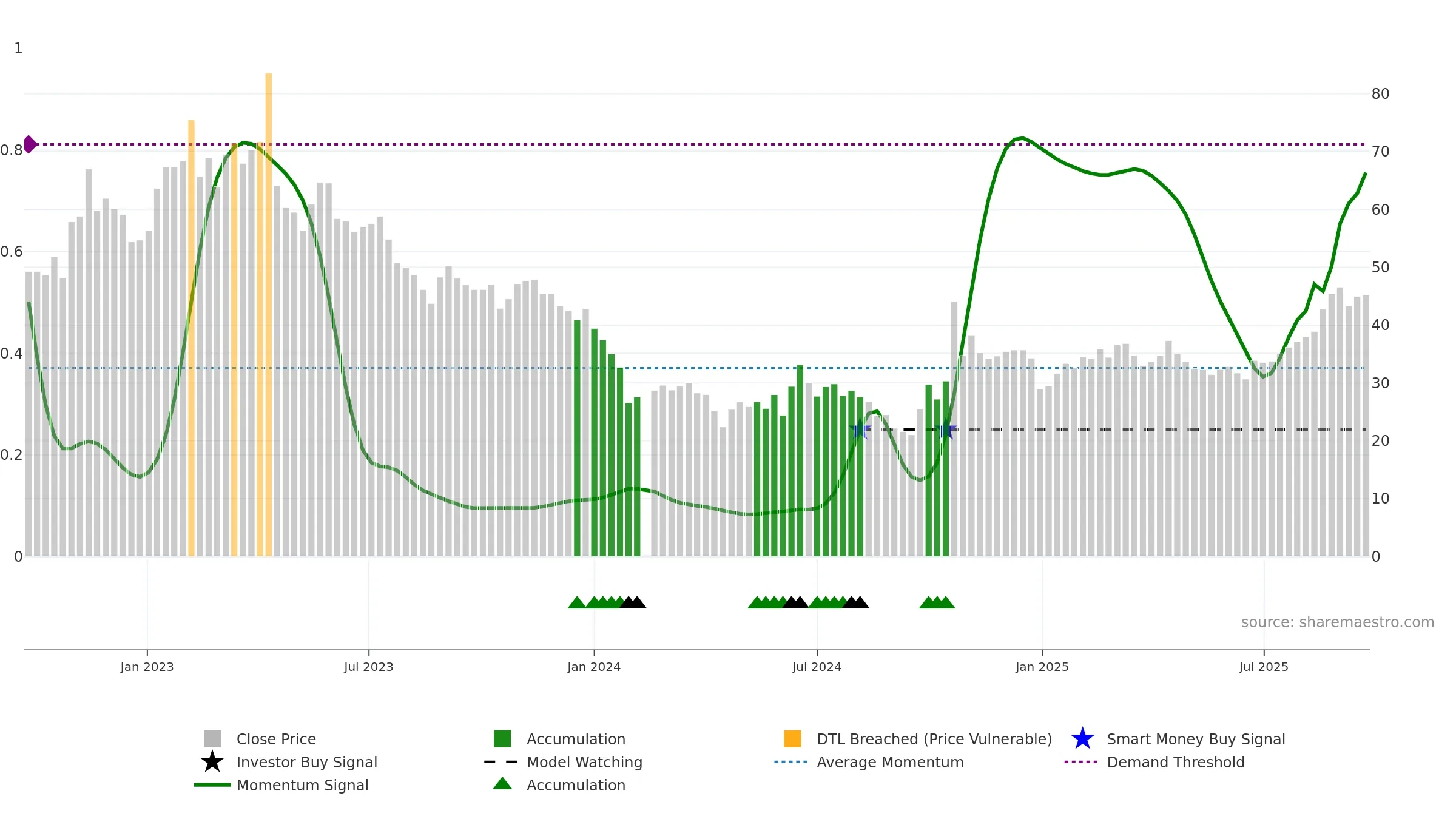 688045 weekly Smart Money chart, closing 2025-09-22.