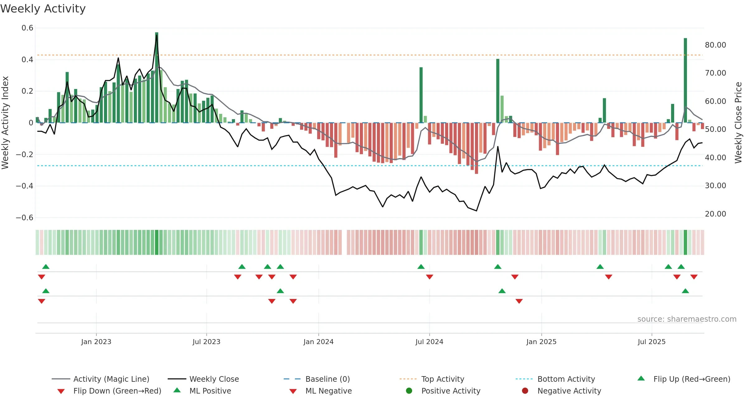 688045 weekly Activity chart, closing 2025-09-22.