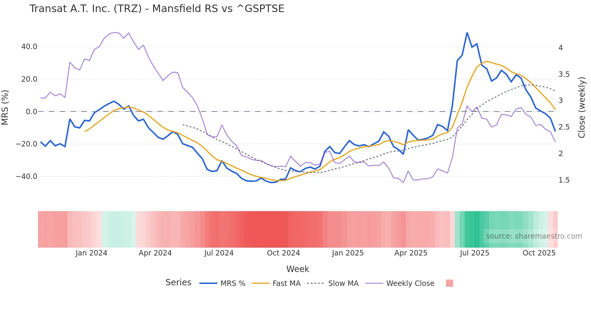 TRZ Mansfield Relative Strength chart