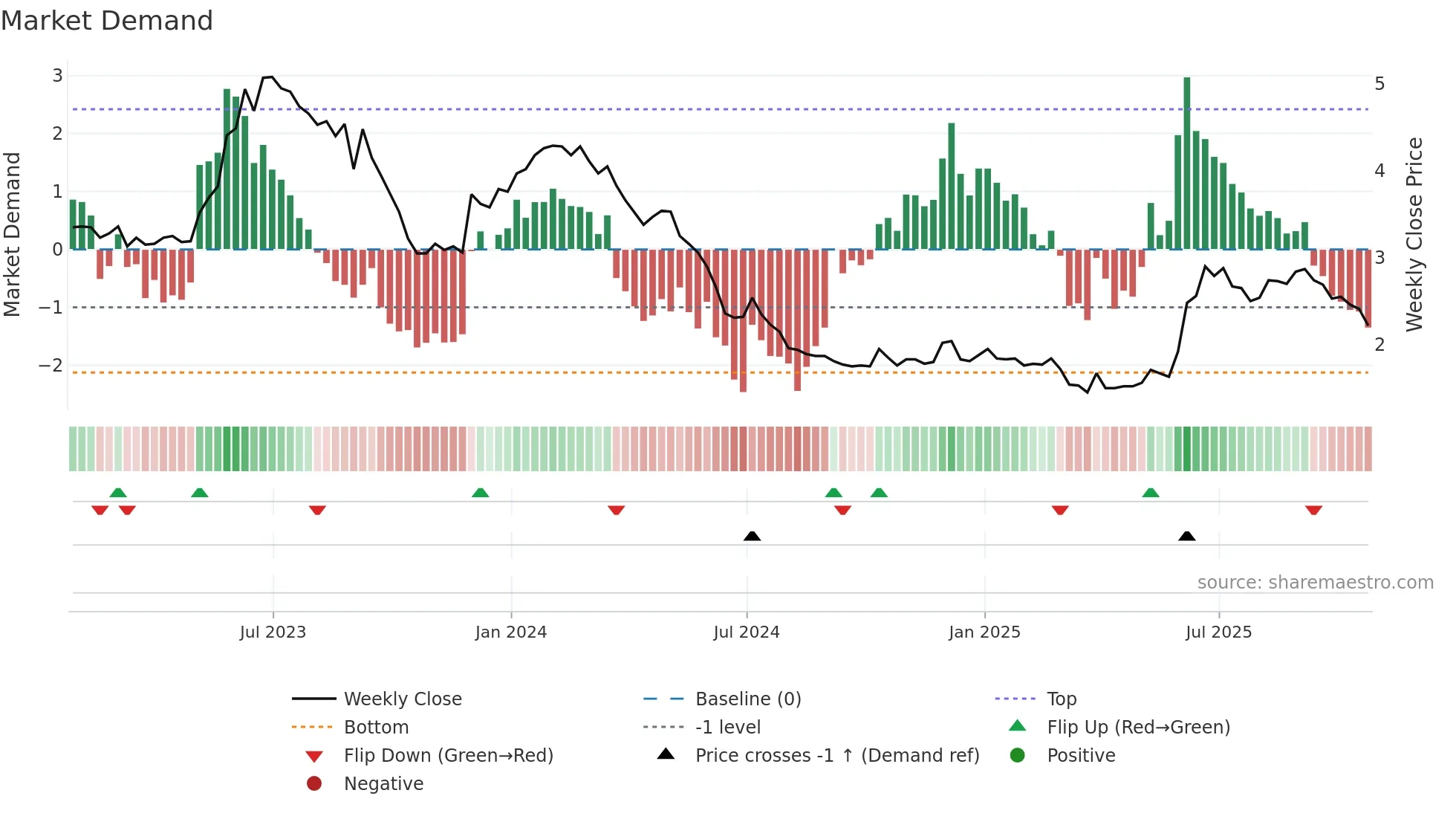 TRZ weekly Market Demand chart