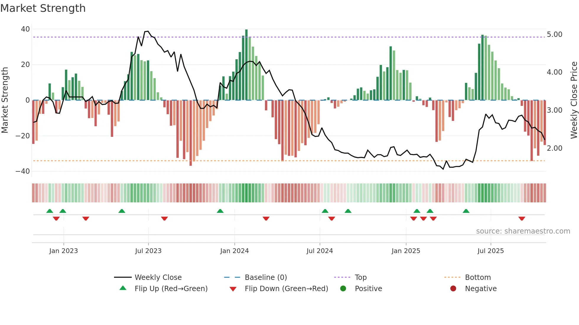 TRZ weekly Market Strength chart