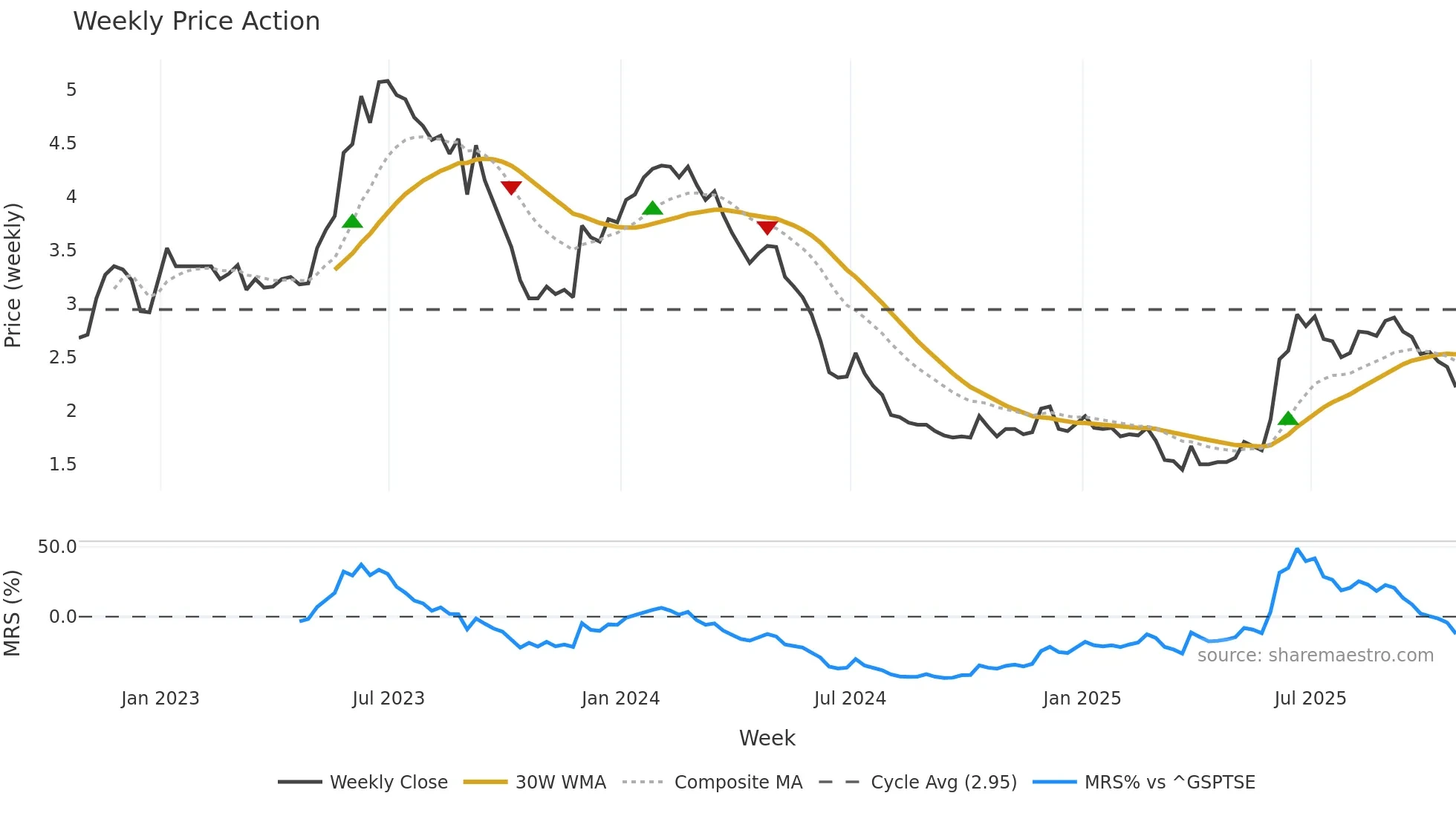 TRZ weekly Price Action chart, closing 2025-10-24