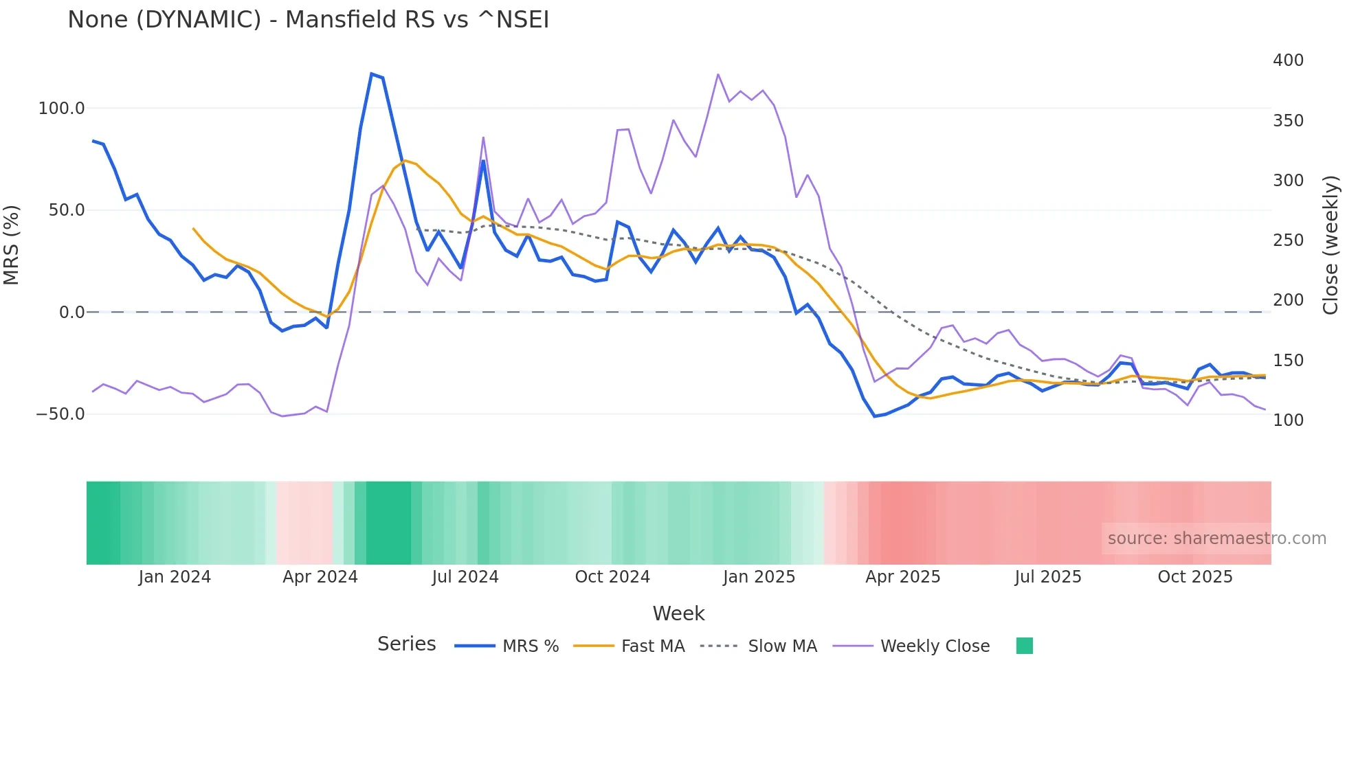 DYNAMIC Mansfield Relative Strength chart