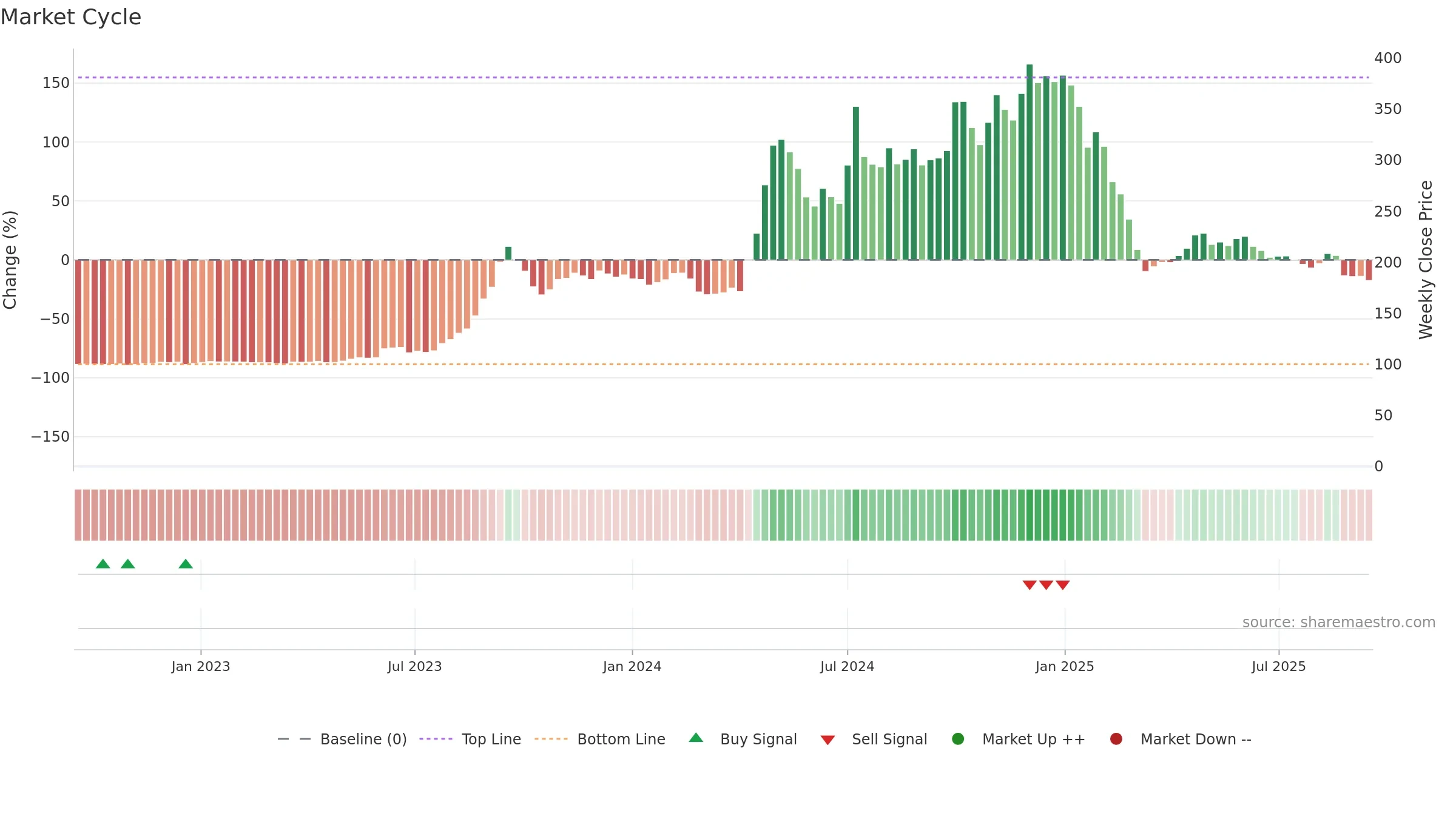 DYNAMIC weekly Market Cycle chart, closing 2025-09-15.
