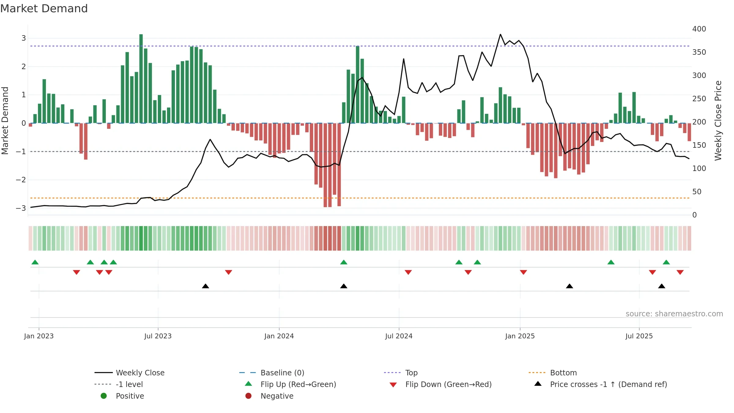 DYNAMIC weekly Market Demand chart, closing 2025-09-15.