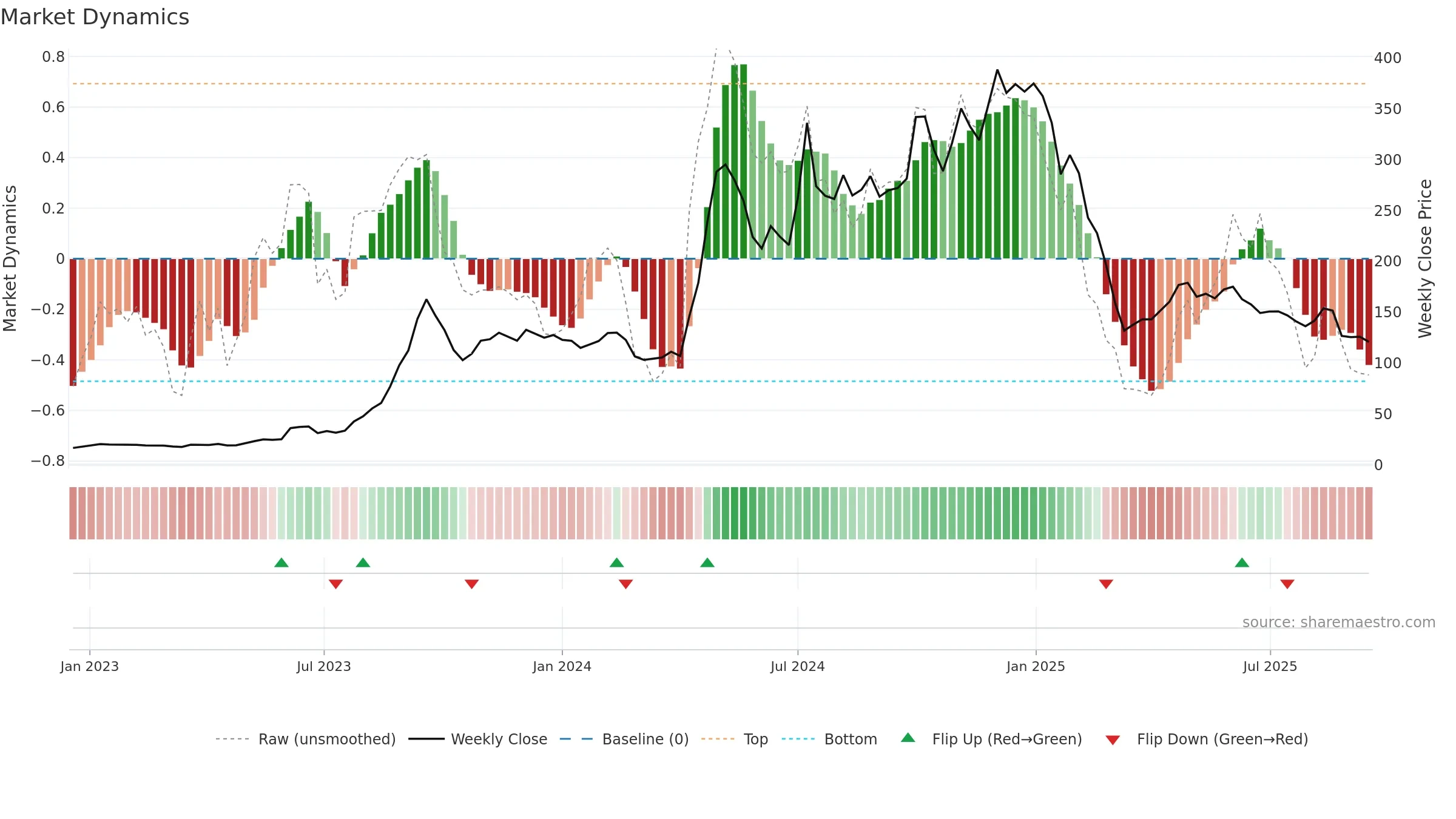 DYNAMIC weekly Market Dynamics chart, closing 2025-09-15.
