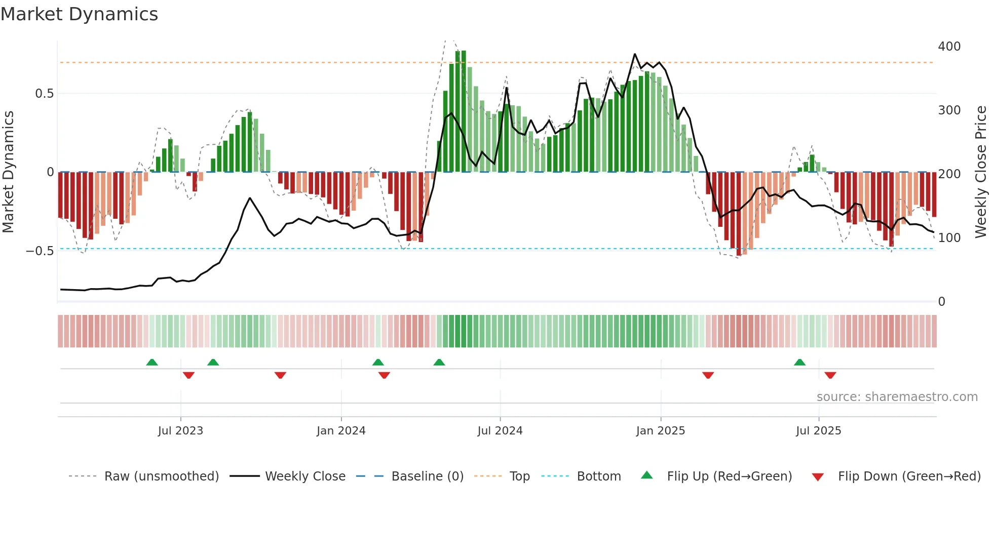 DYNAMIC weekly Market Dynamics chart