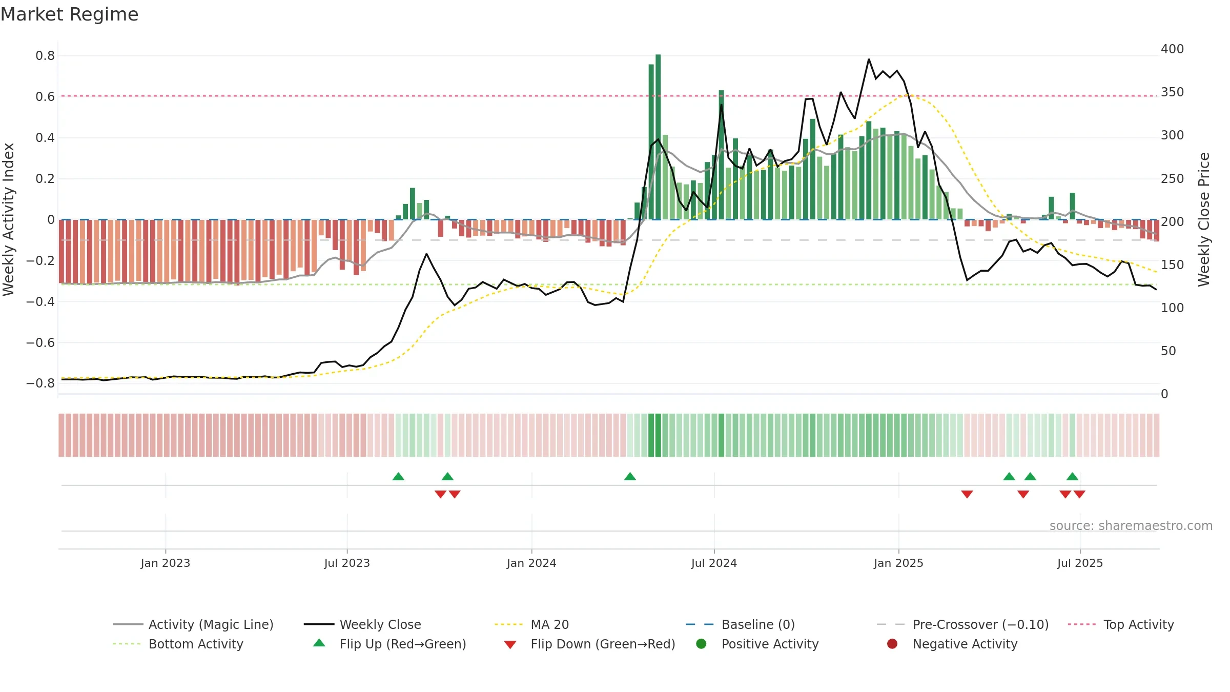 DYNAMIC weekly Market Snapshot chart, closing 2025-09-15.