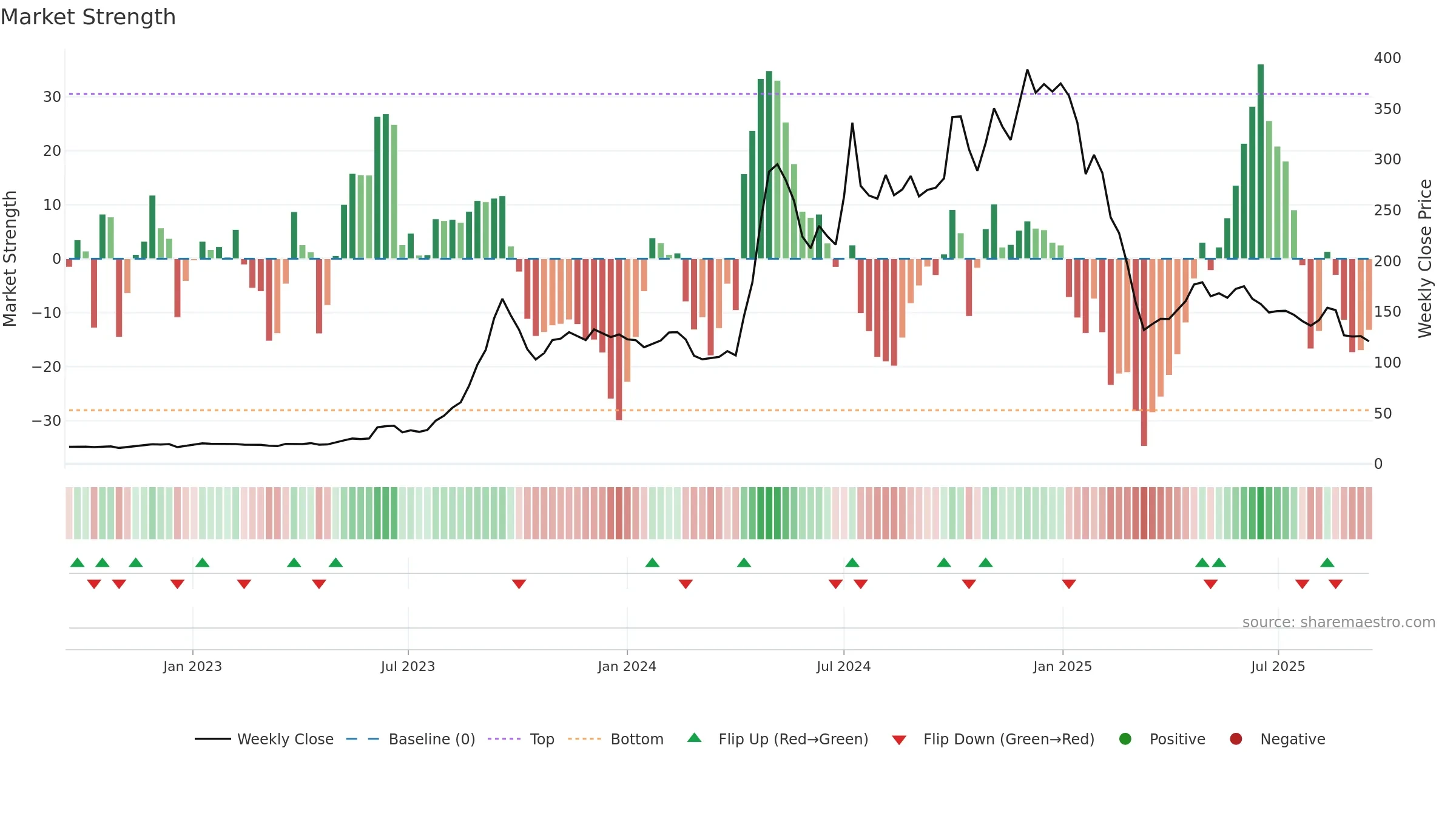 DYNAMIC weekly Market Strength chart, closing 2025-09-15.