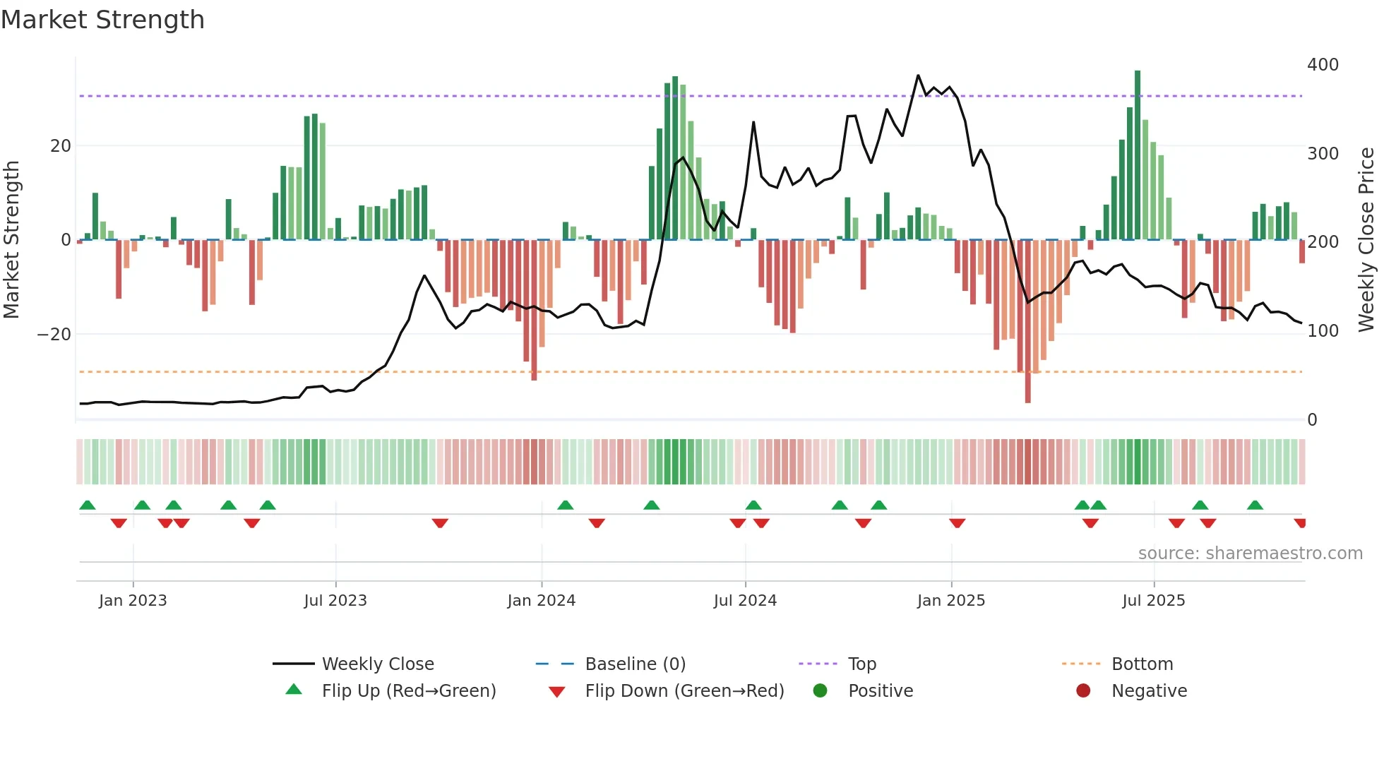 DYNAMIC weekly Market Strength chart