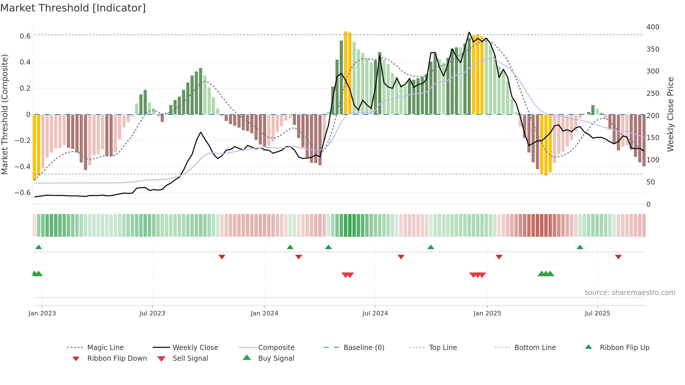 DYNAMIC weekly Market Threshold chart, closing 2025-09-15.