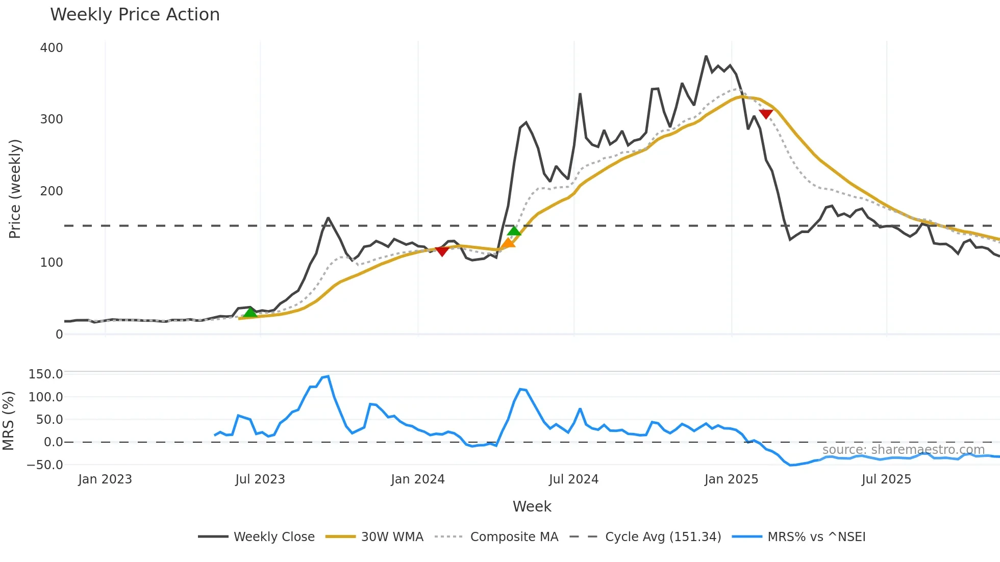 DYNAMIC weekly Price Action chart, closing 2025-11-10