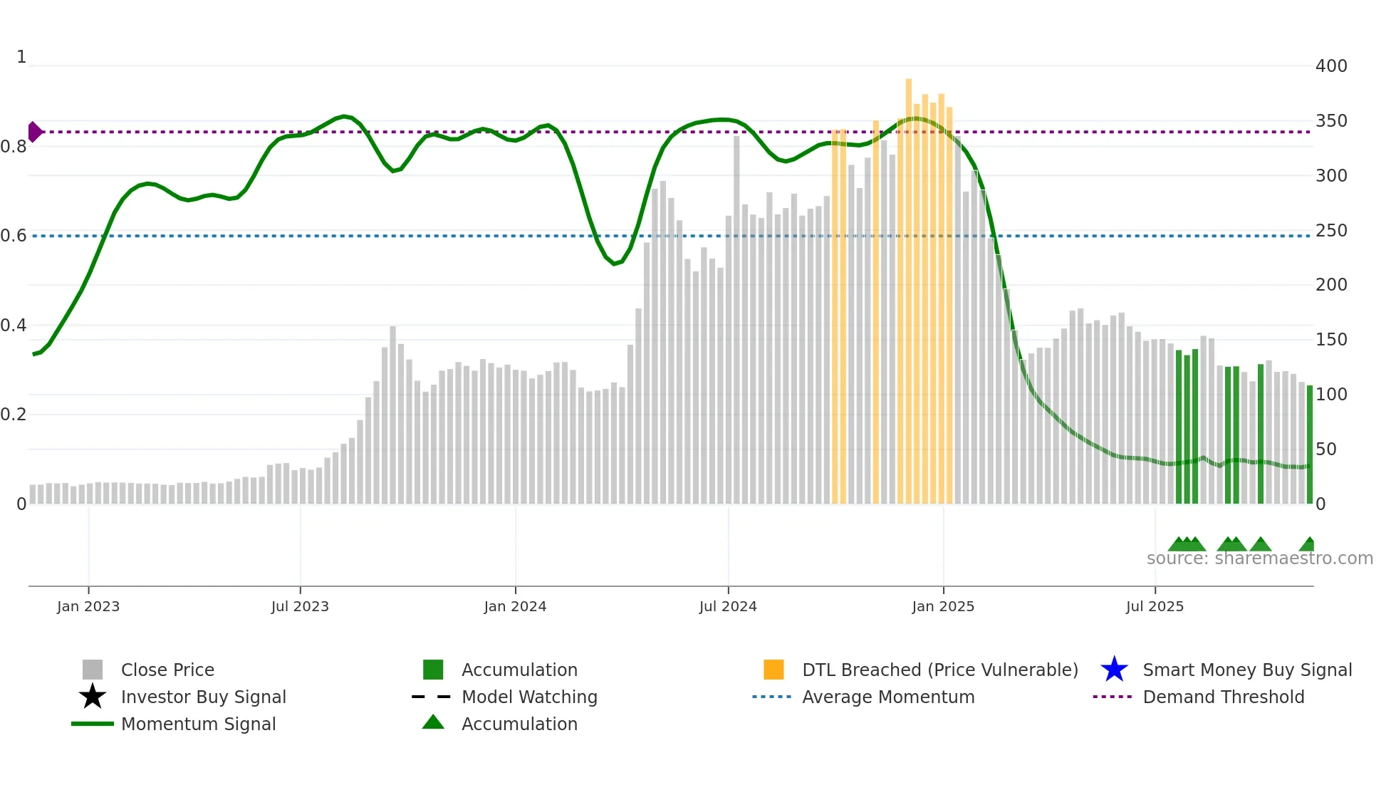 DYNAMIC weekly Smart Money chart