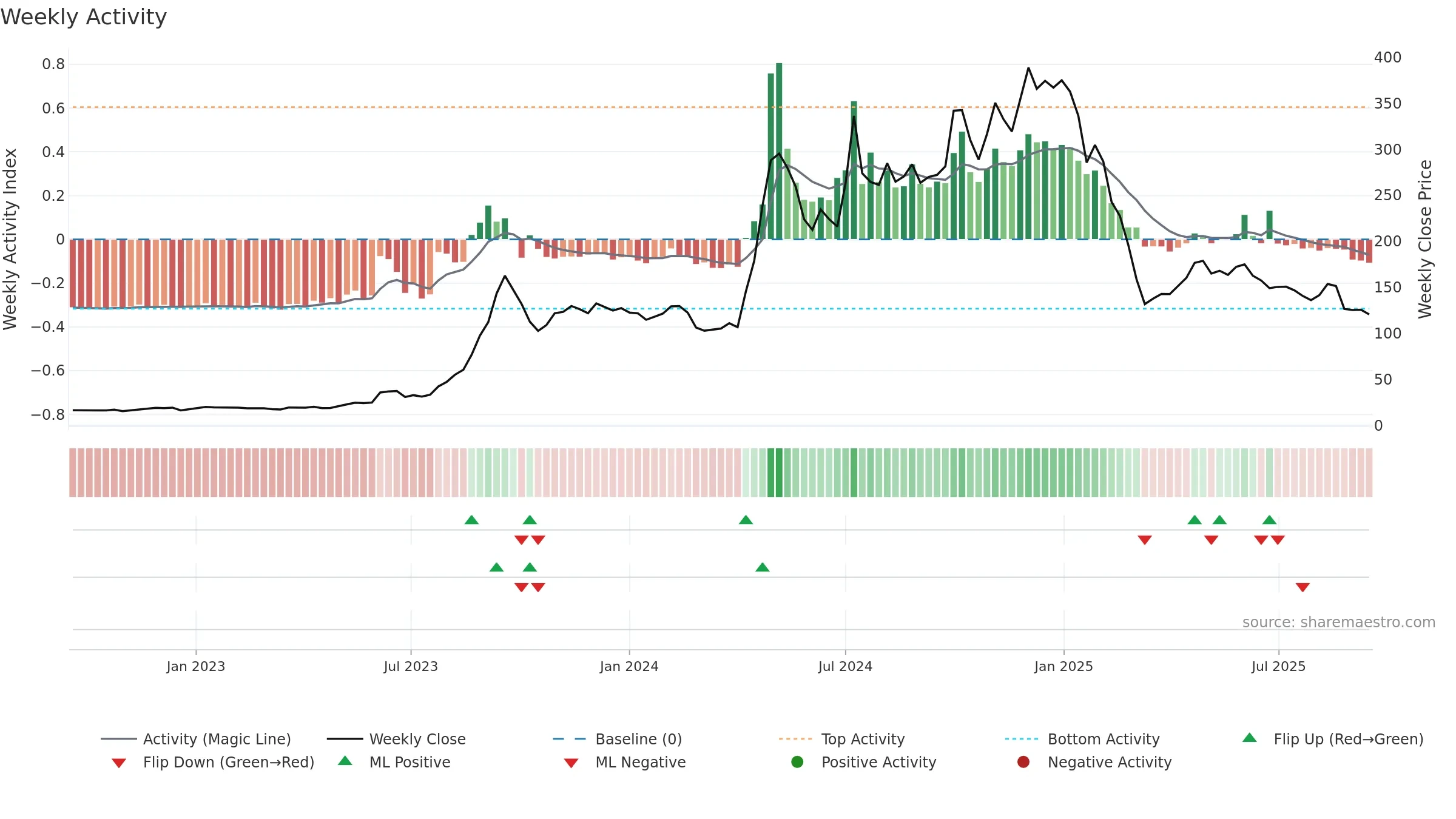 DYNAMIC weekly Activity chart, closing 2025-09-15.