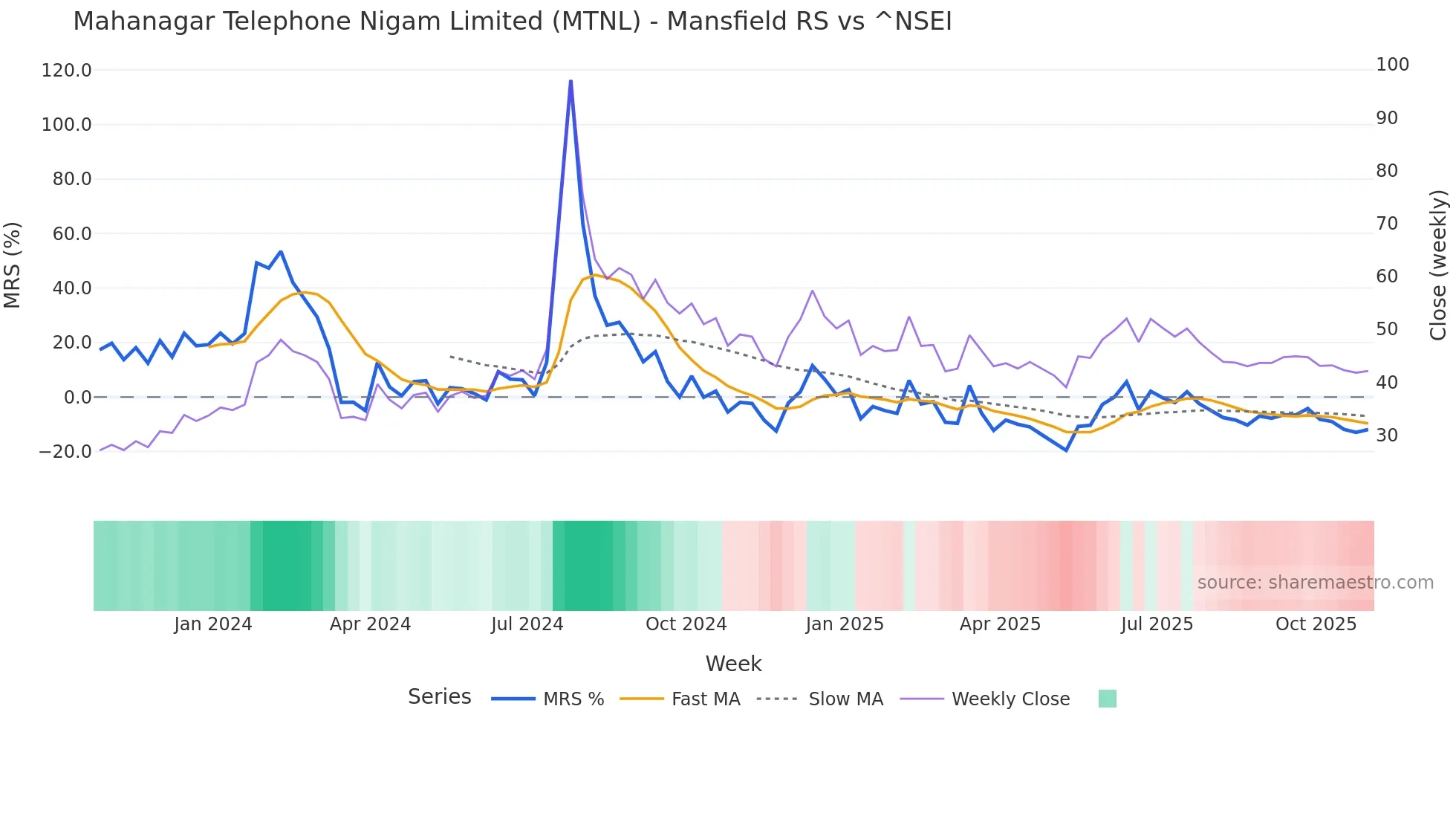 MTNL Mansfield Relative Strength chart