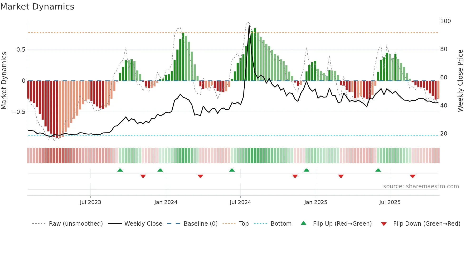 MTNL weekly Market Dynamics chart