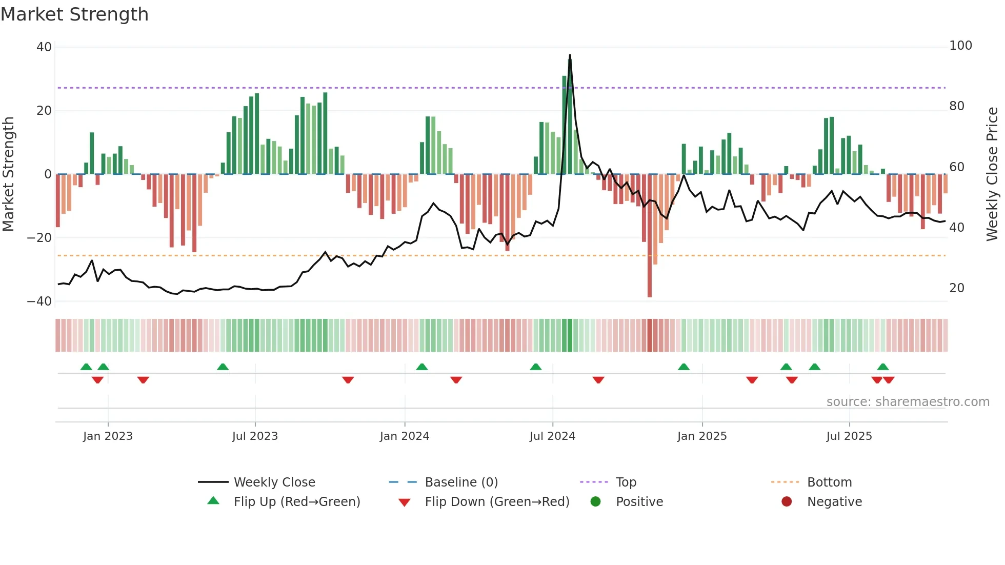 MTNL weekly Market Strength chart