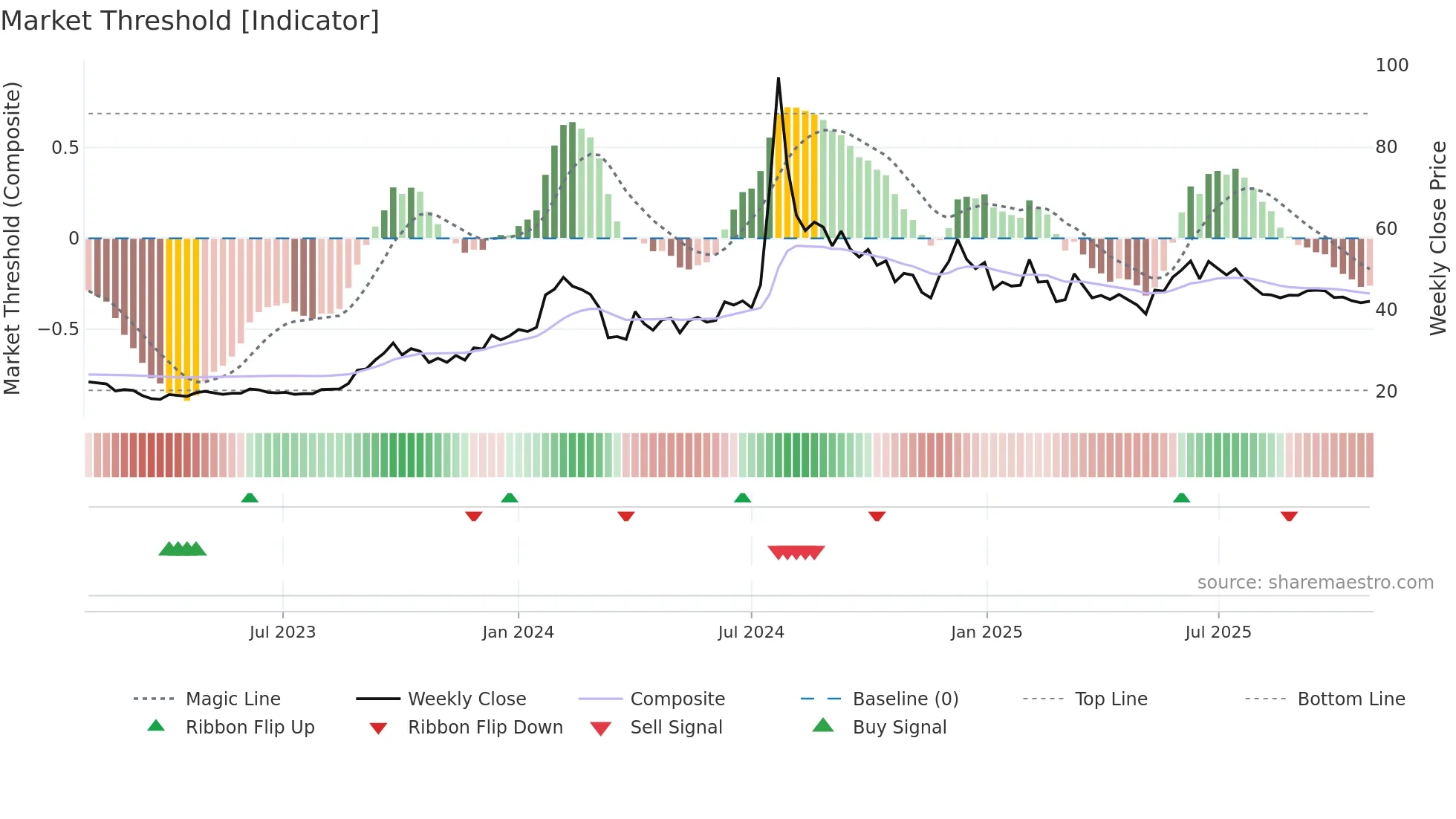 MTNL weekly Market Threshold chart