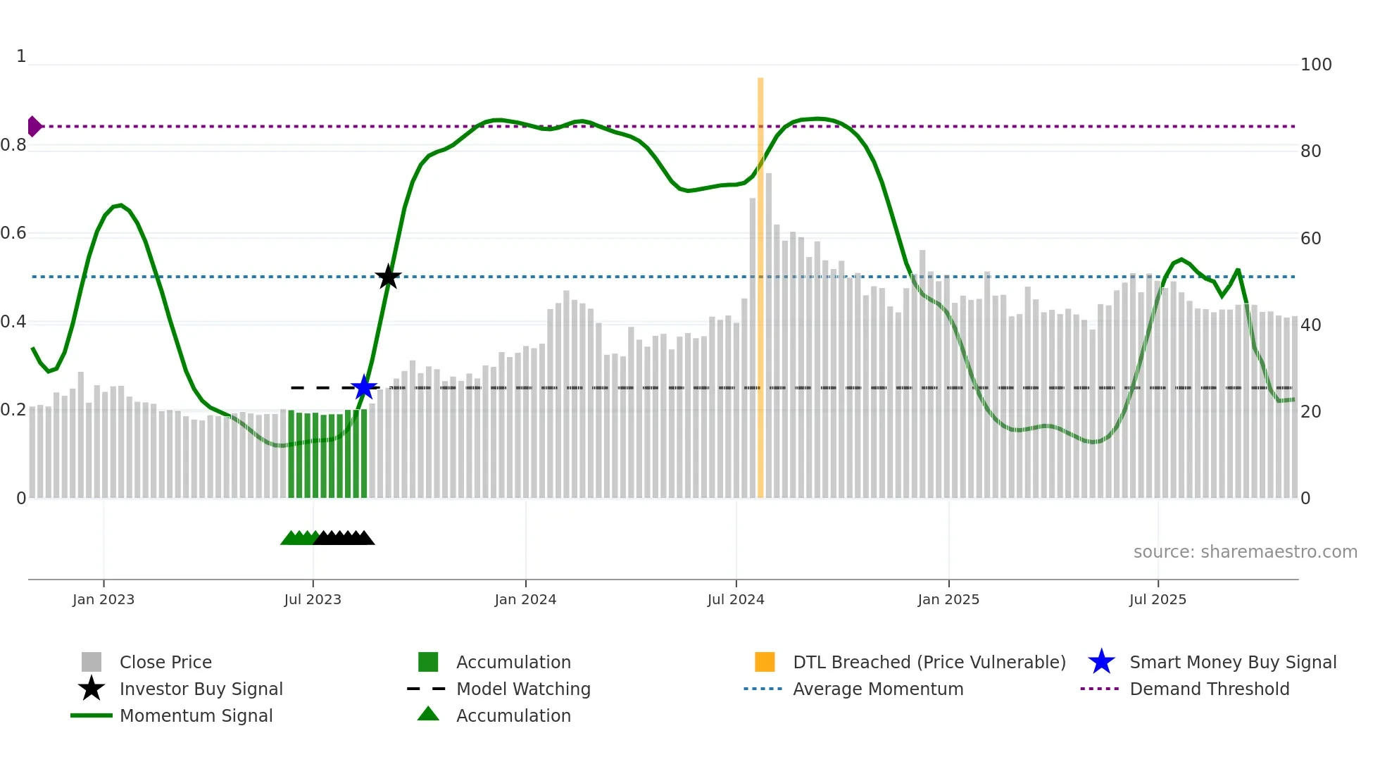 MTNL weekly Smart Money chart