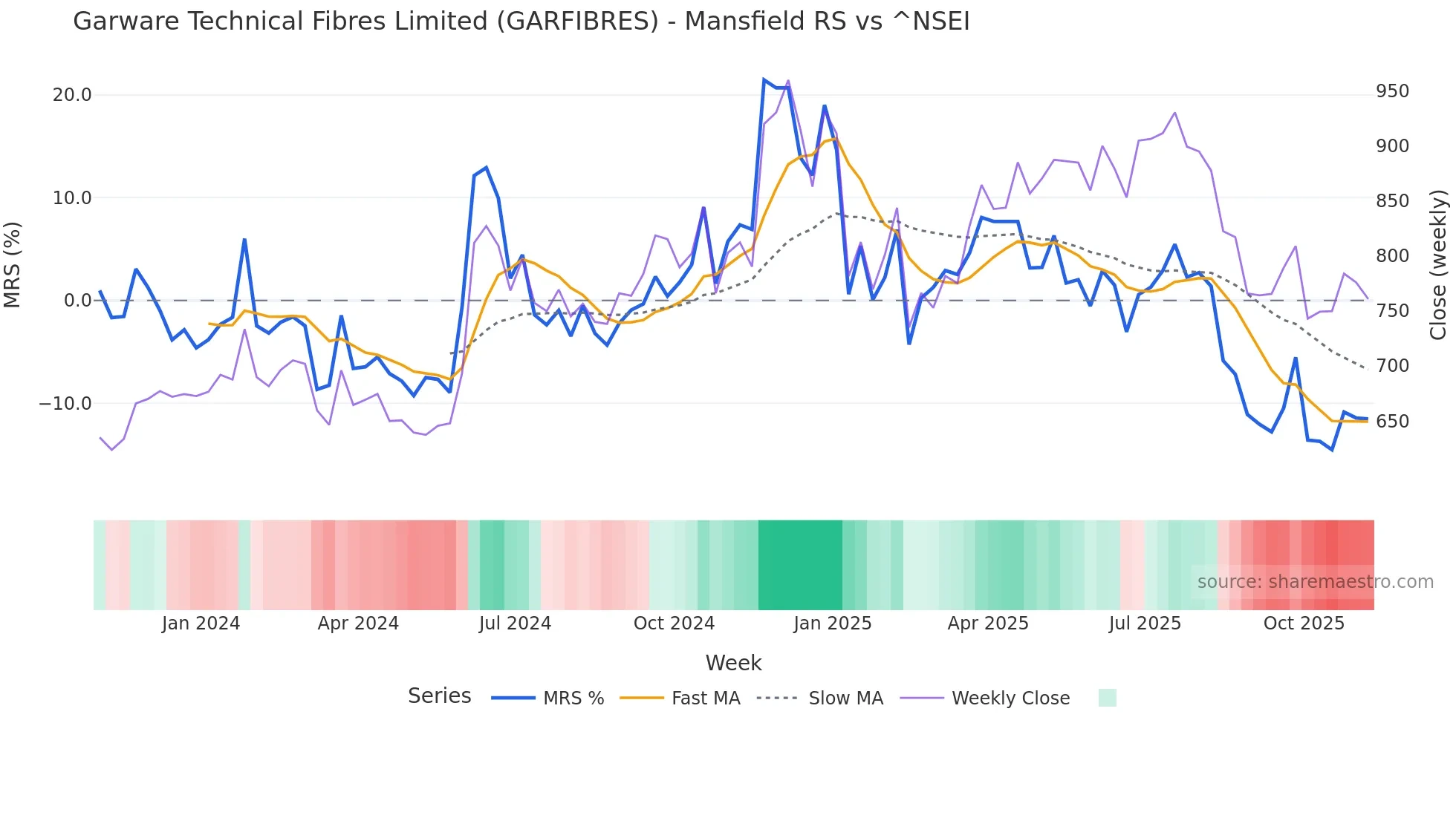 GARFIBRES Mansfield Relative Strength chart