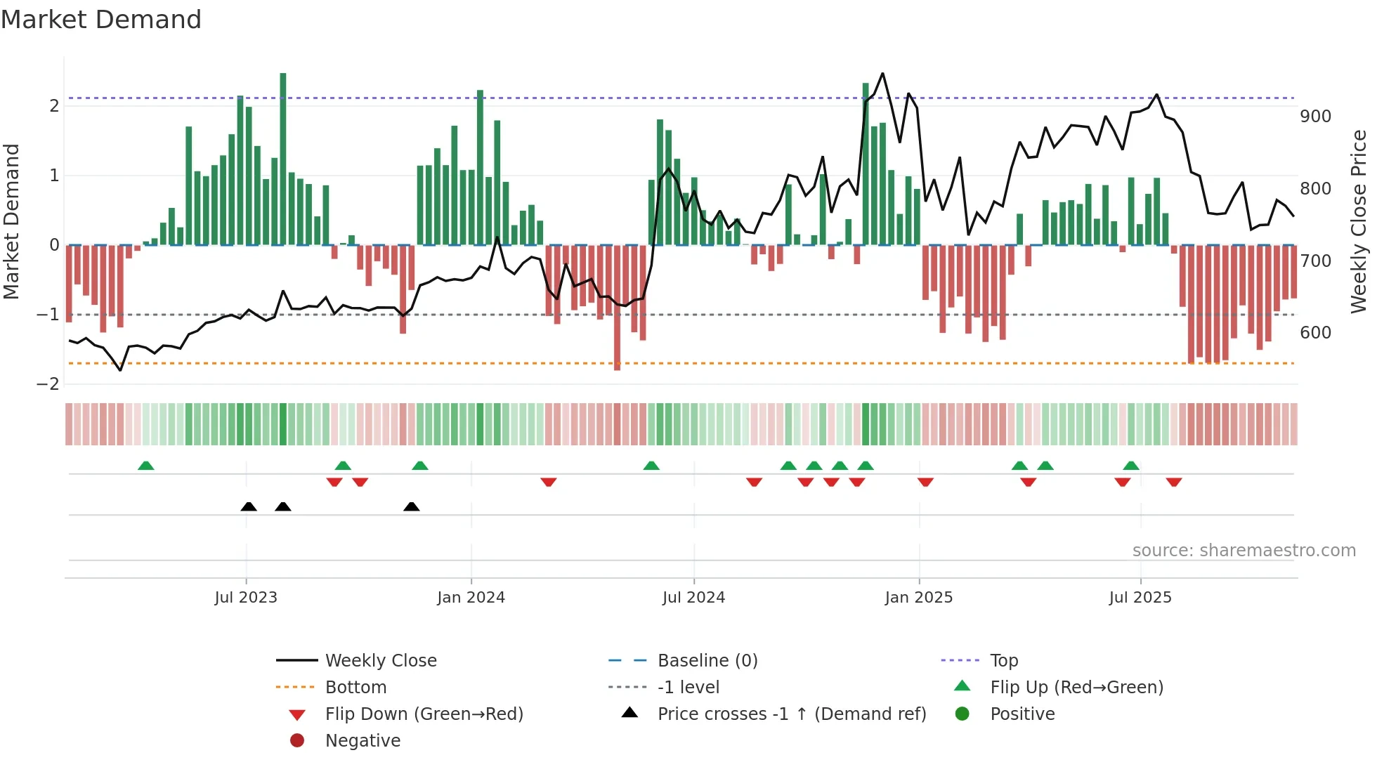 GARFIBRES weekly Market Demand chart