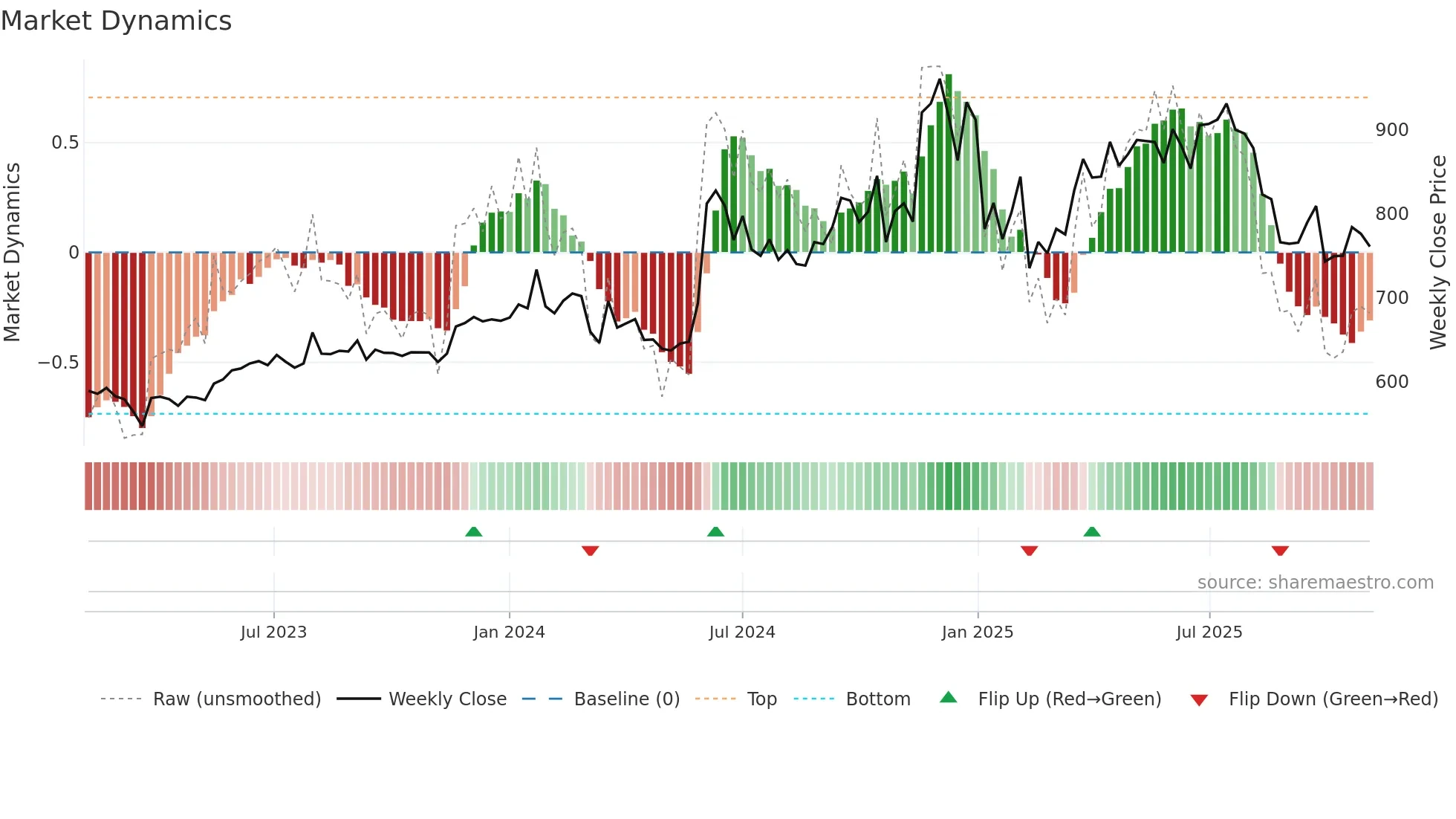 GARFIBRES weekly Market Dynamics chart