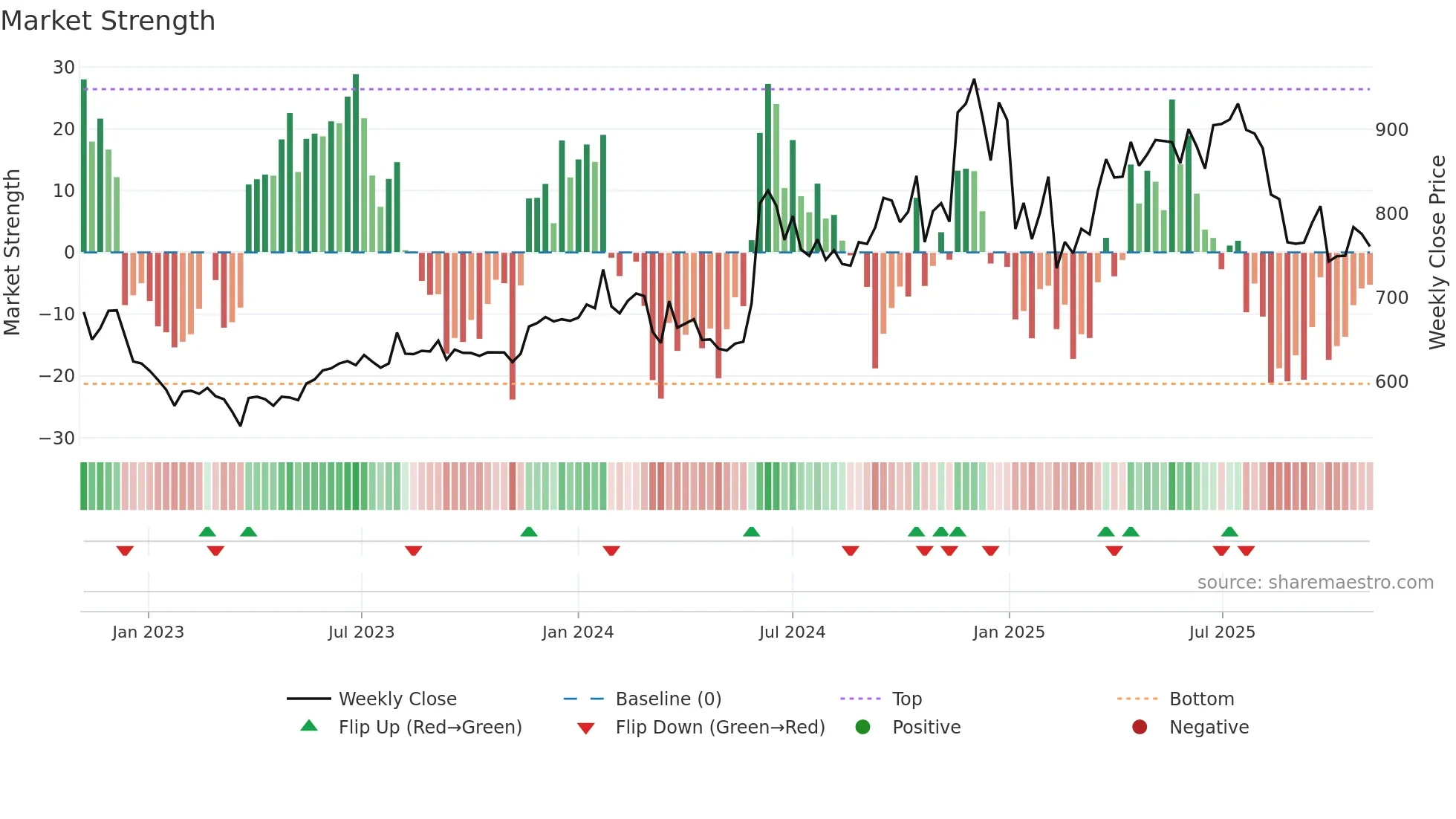 GARFIBRES weekly Market Strength chart