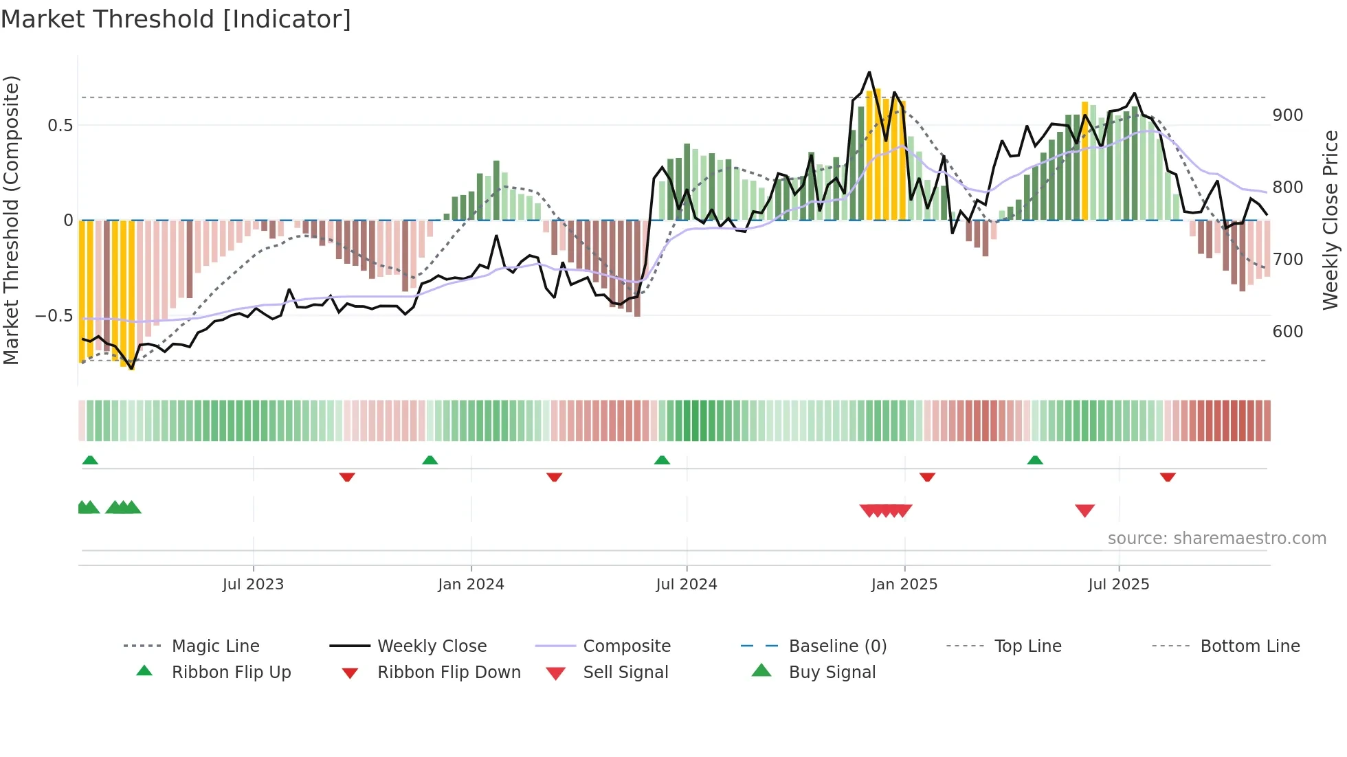 GARFIBRES weekly Market Threshold chart