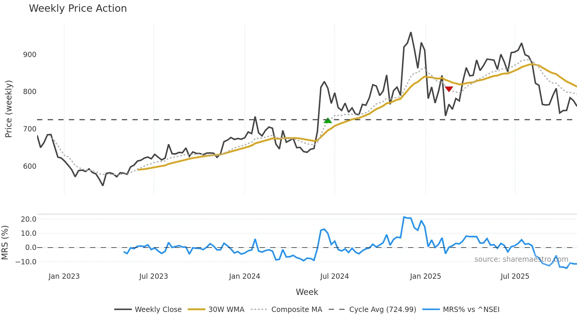 GARFIBRES weekly Price Action chart, closing 2025-10-27