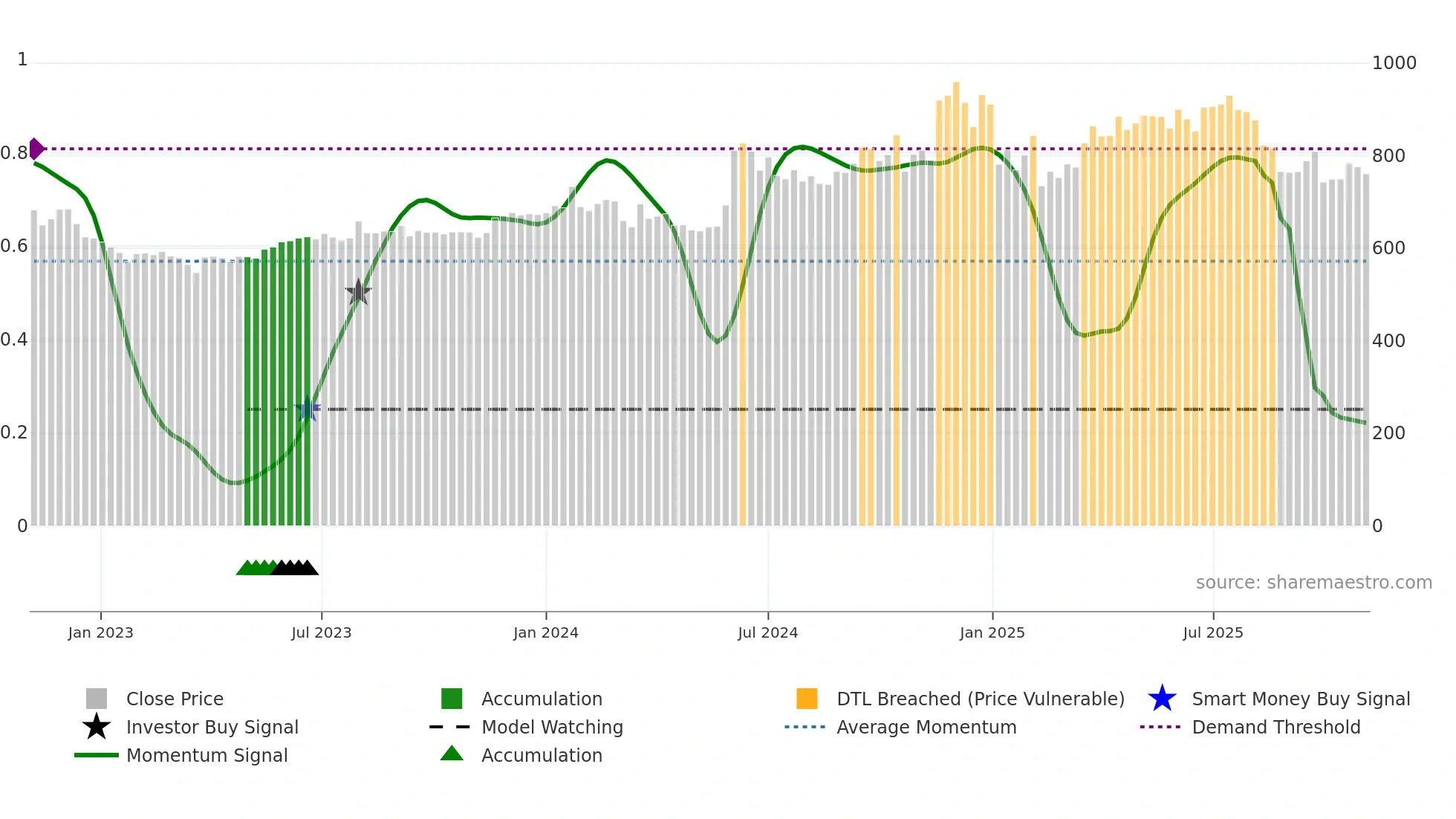 GARFIBRES weekly Smart Money chart