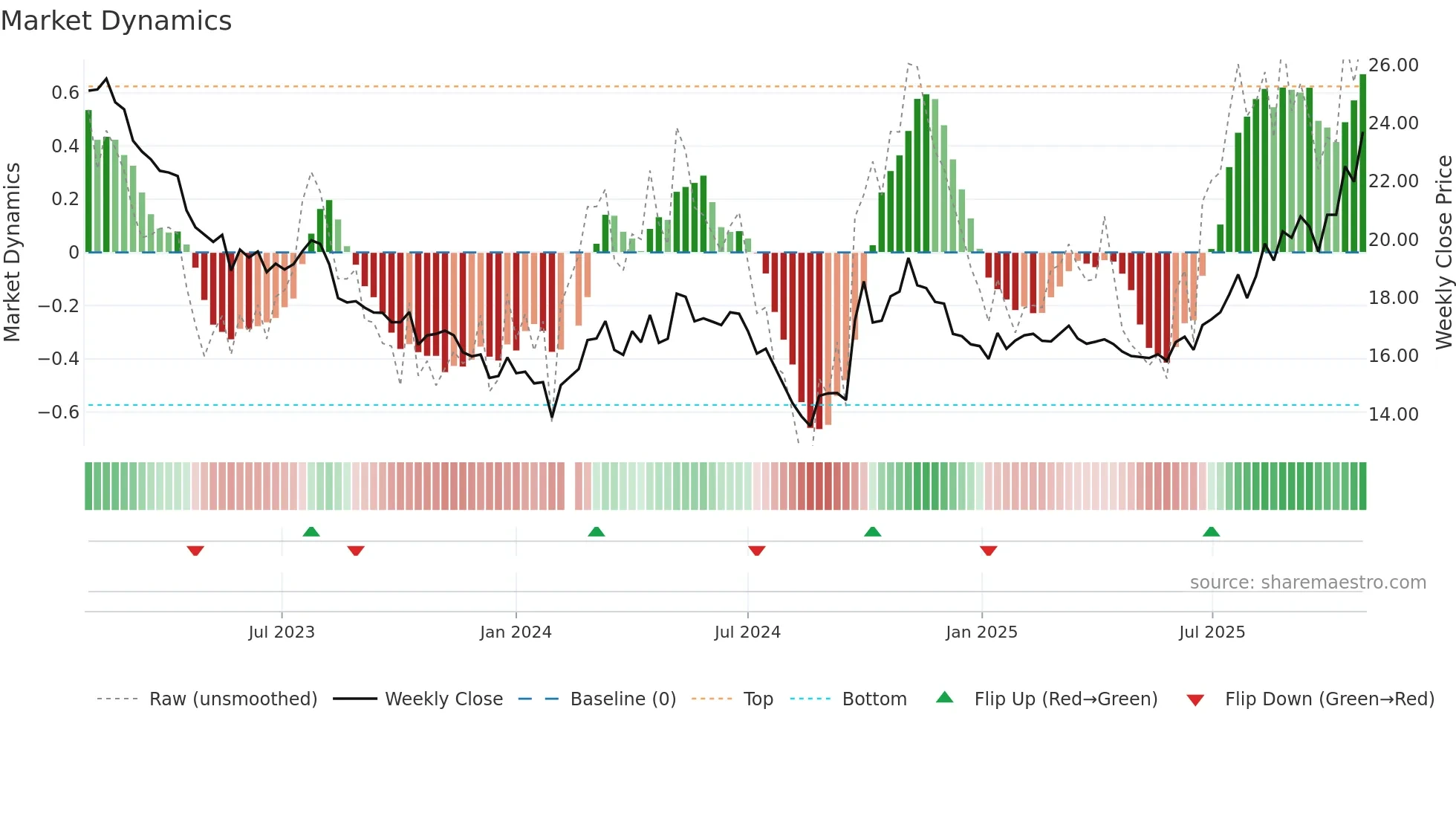 000792 weekly Market Dynamics chart