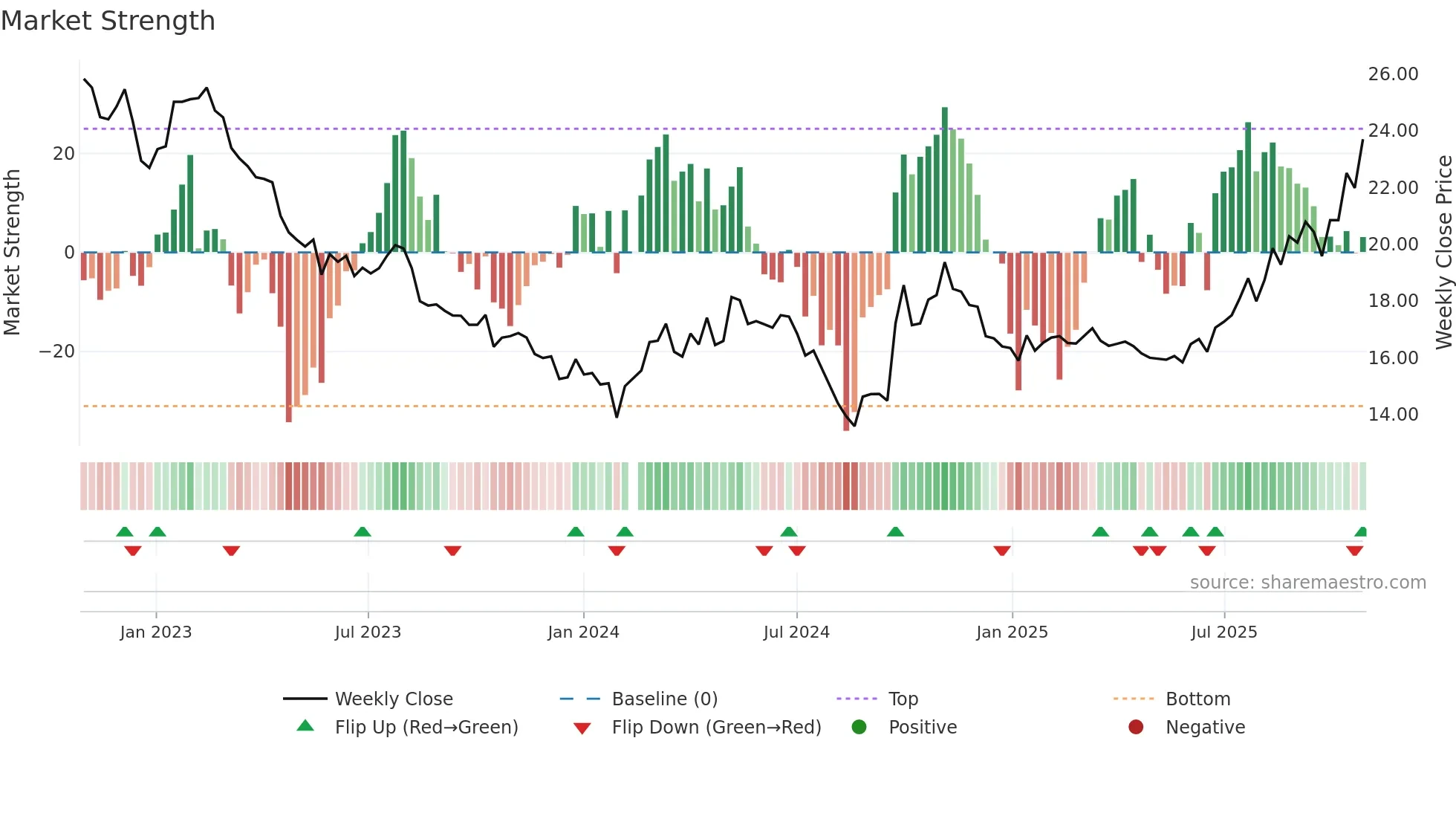 000792 weekly Market Strength chart
