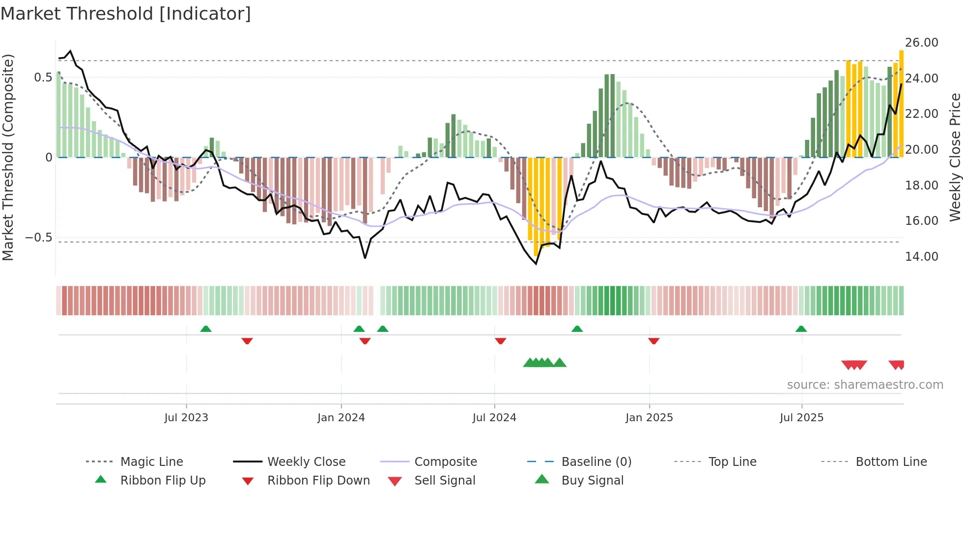 000792 weekly Market Threshold chart