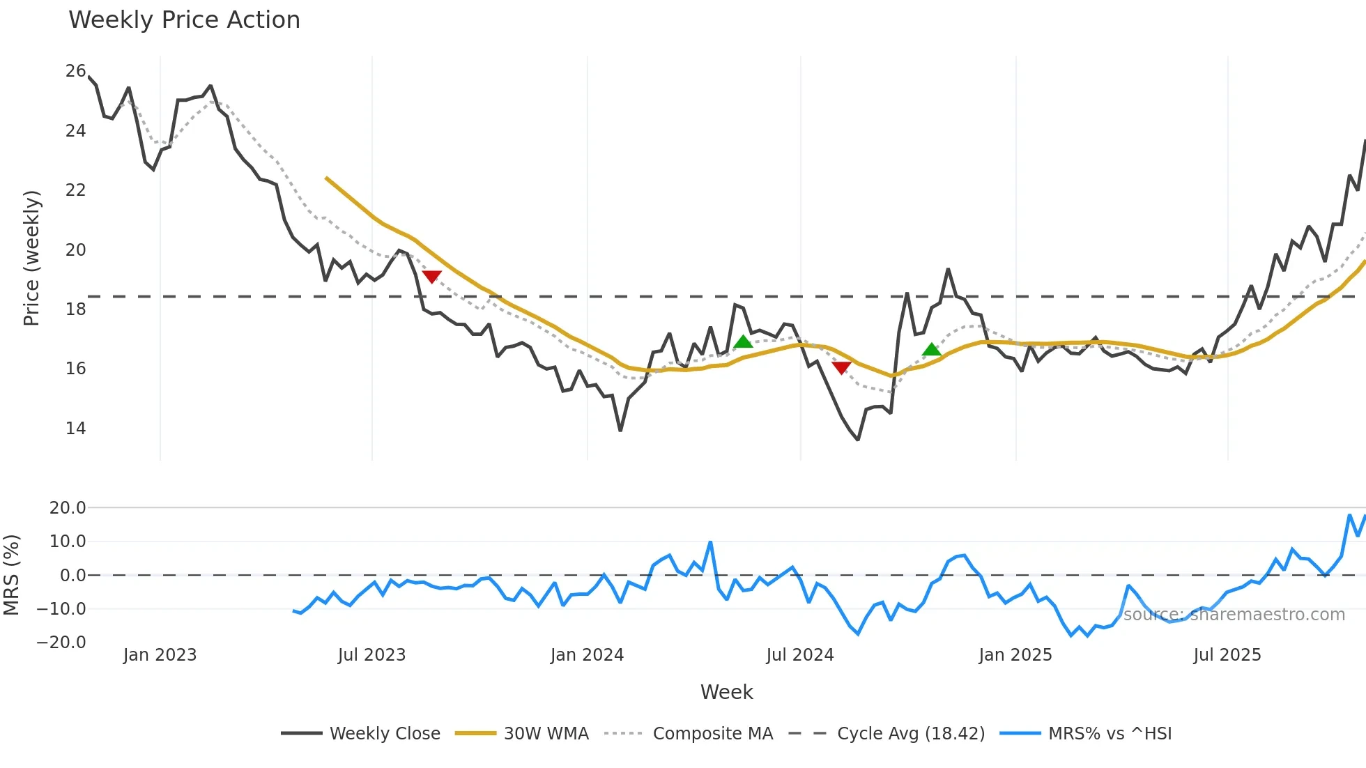 000792 weekly Price Action chart, closing 2025-10-27